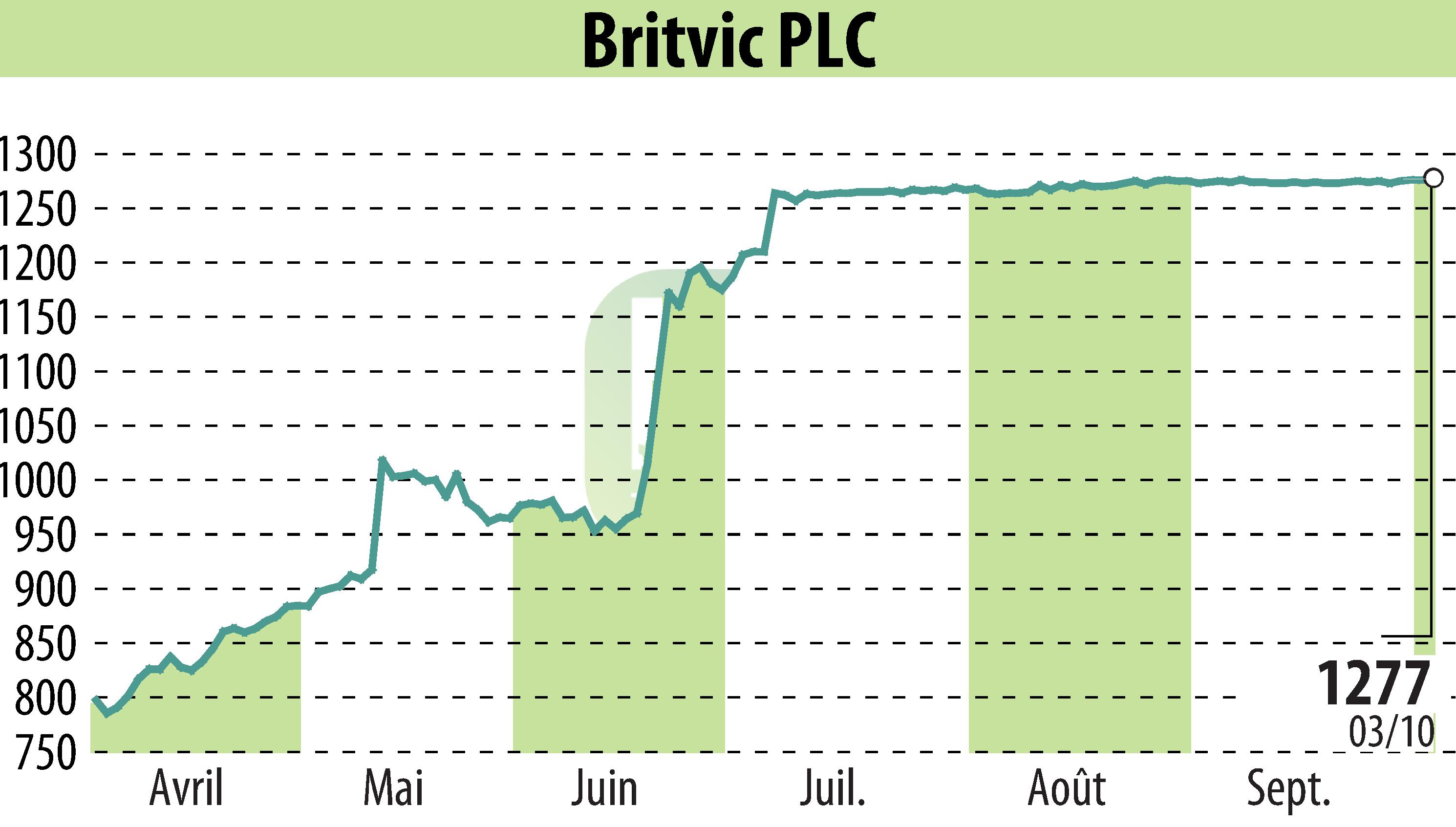 Stock price chart of Britvic Plc  (EBR:BVIC) showing fluctuations.