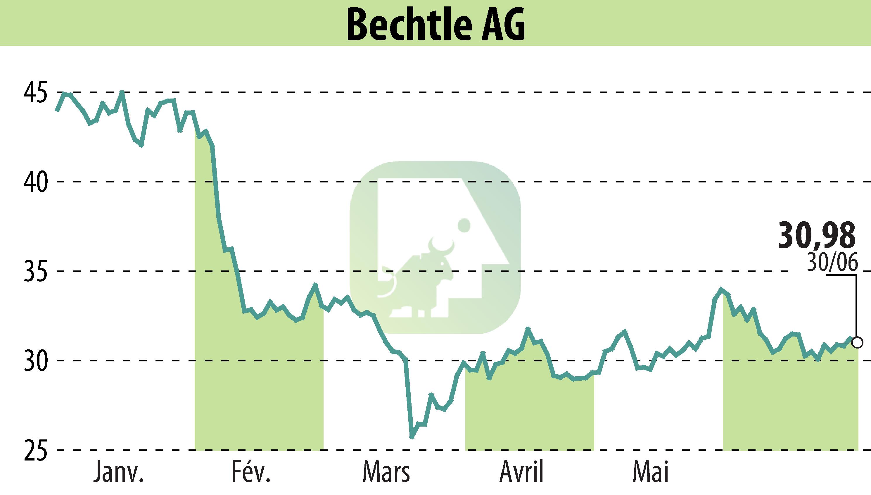Graphique de l'évolution du cours de l'action Bechtle AG (EBR:BC8).