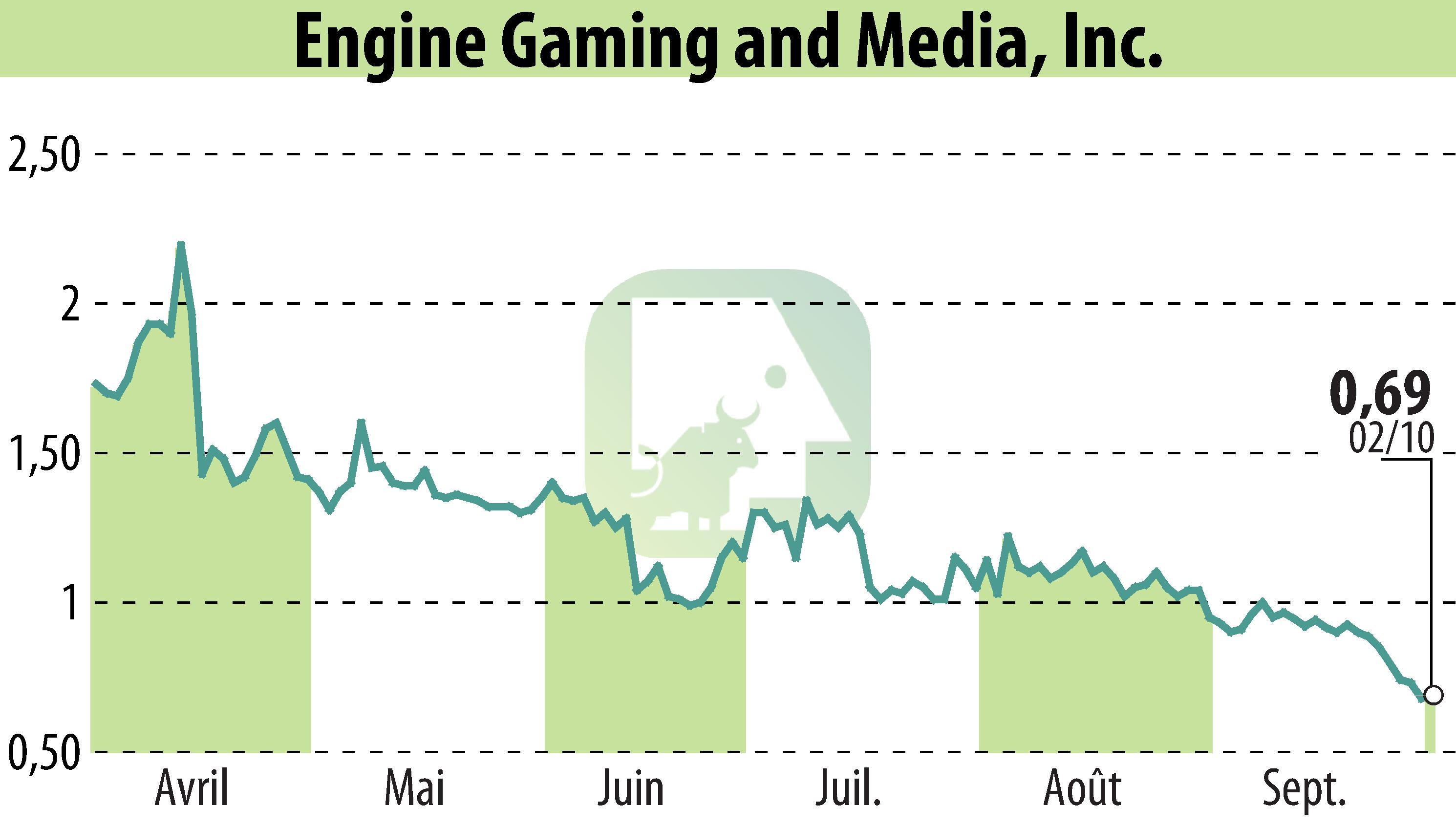 Graphique de l'évolution du cours de l'action GameSquare Holdings, Inc. (EBR:GAME).