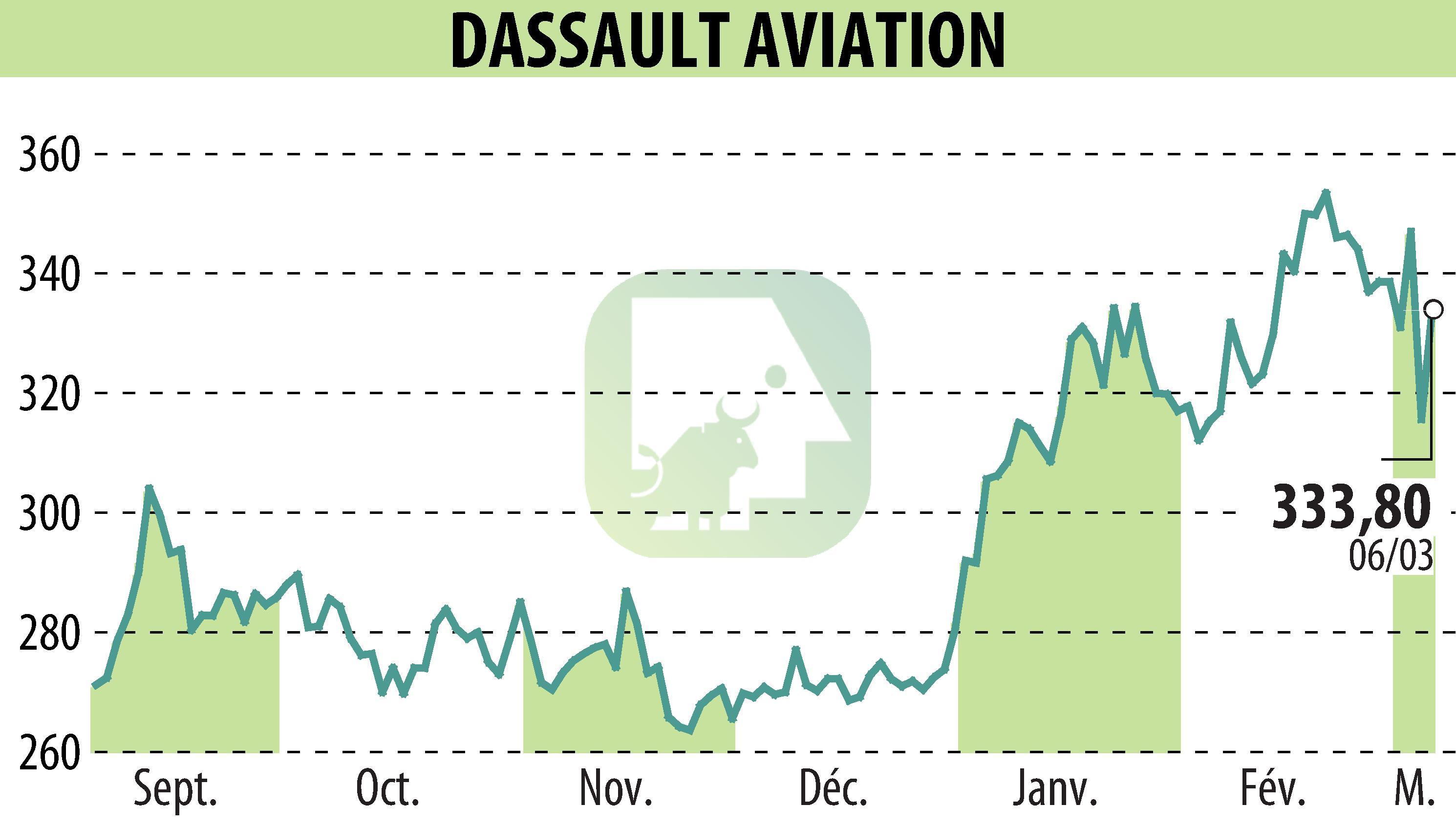 Graphique de l'évolution du cours de l'action DASSAULT AVIATION (EPA:AM).