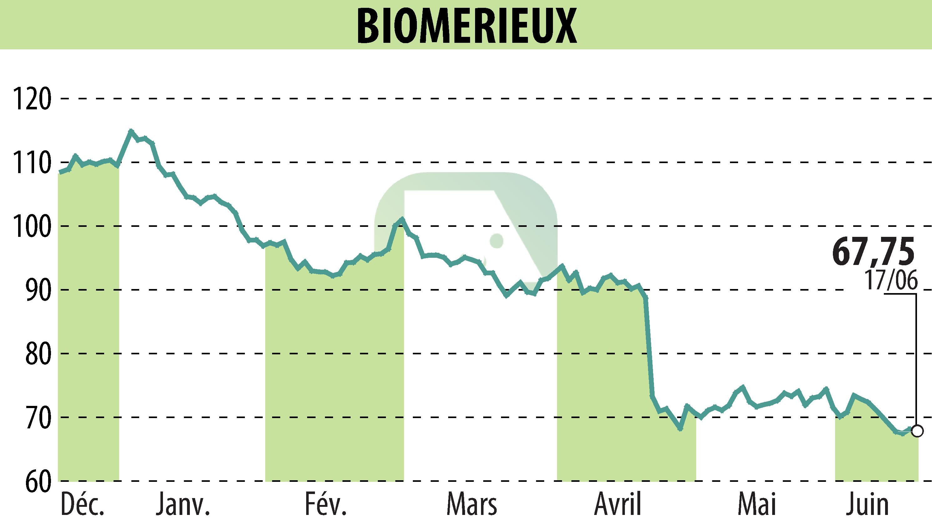 Stock price chart of BIOMERIEUX (EPA:BIM) showing fluctuations.