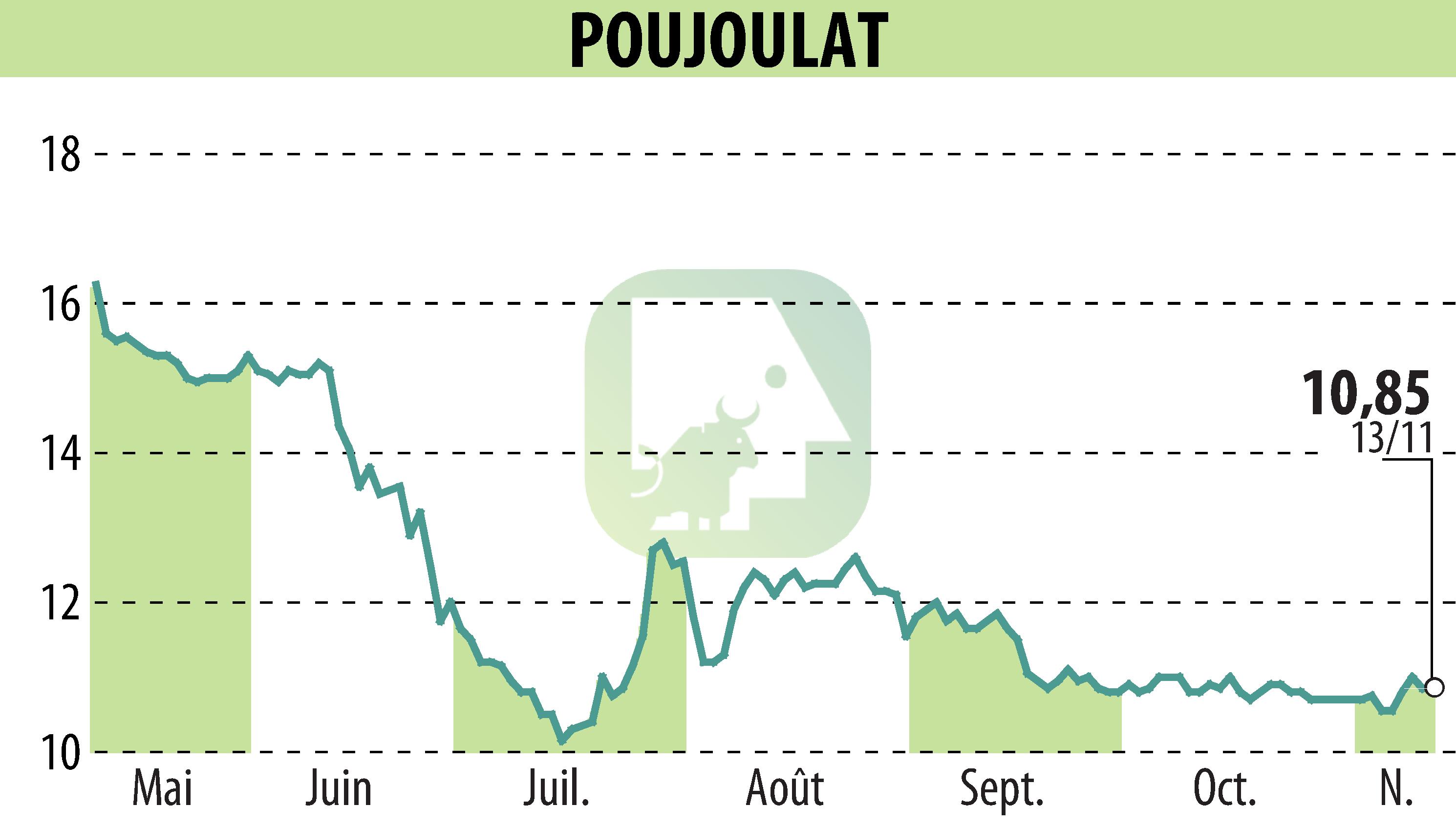 Graphique de l'évolution du cours de l'action POUJOULAT (EPA:ALPJT).