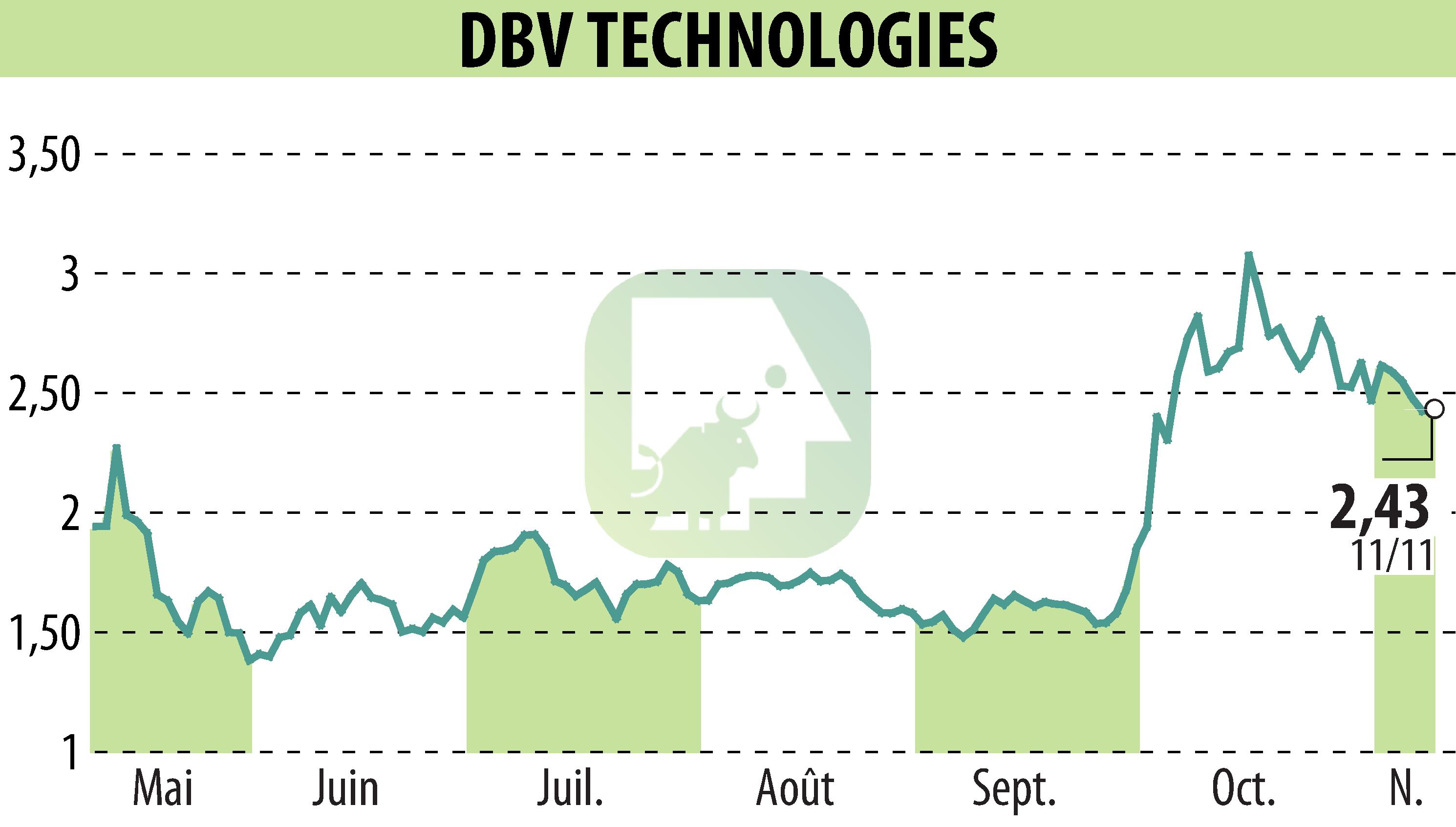 Stock price chart of DBV TECHNOLOGIES (EPA:DBV) showing fluctuations.