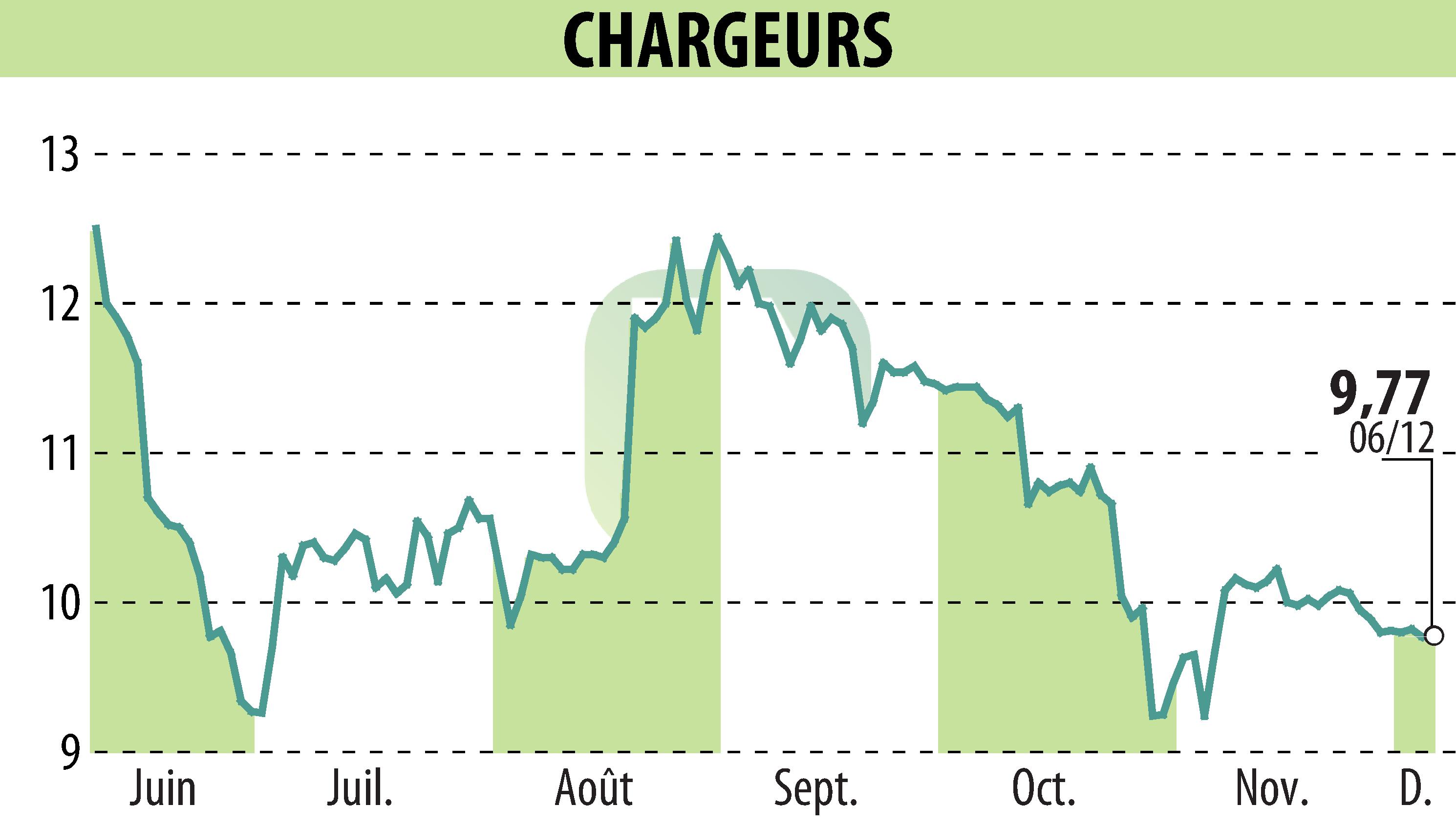 Stock price chart of CHARGEURS (EPA:CRI) showing fluctuations.