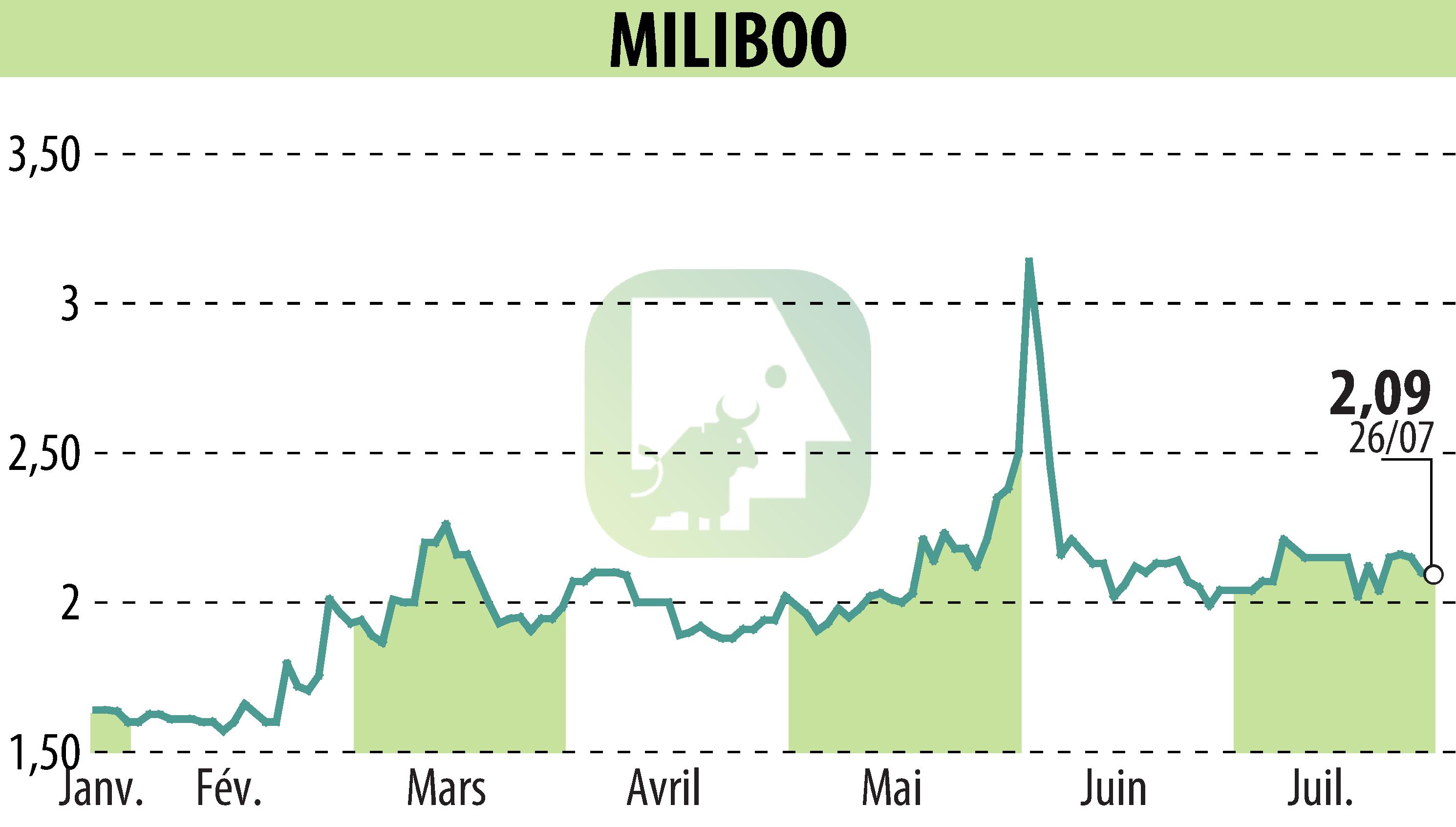 Stock price chart of MILIBOO (EPA:ALMLB) showing fluctuations.