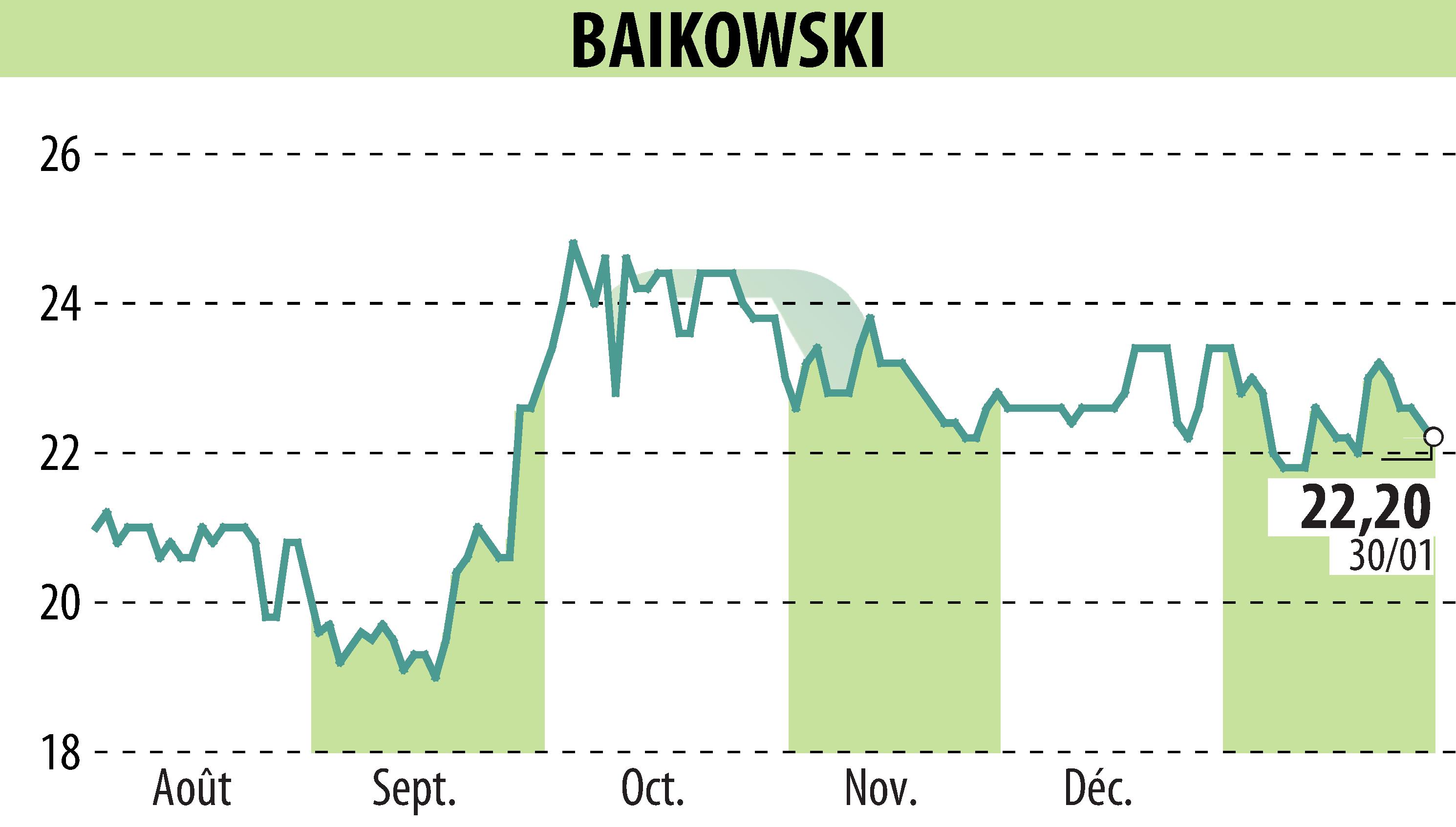 Stock price chart of BAIKOWSKI (EPA:ALBKK) showing fluctuations.