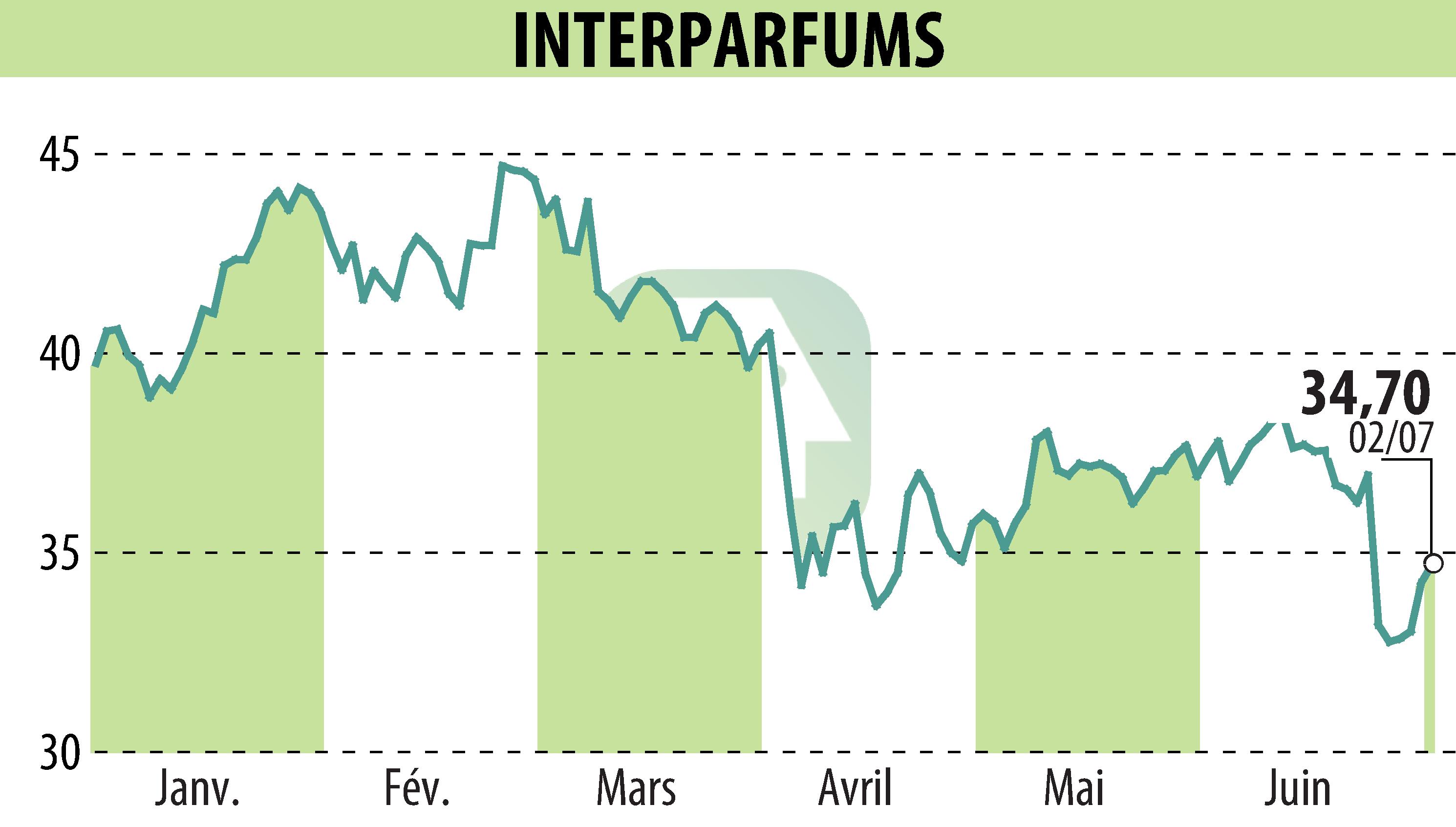 Graphique de l'évolution du cours de l'action INTER PARFUMS (EPA:ITP).
