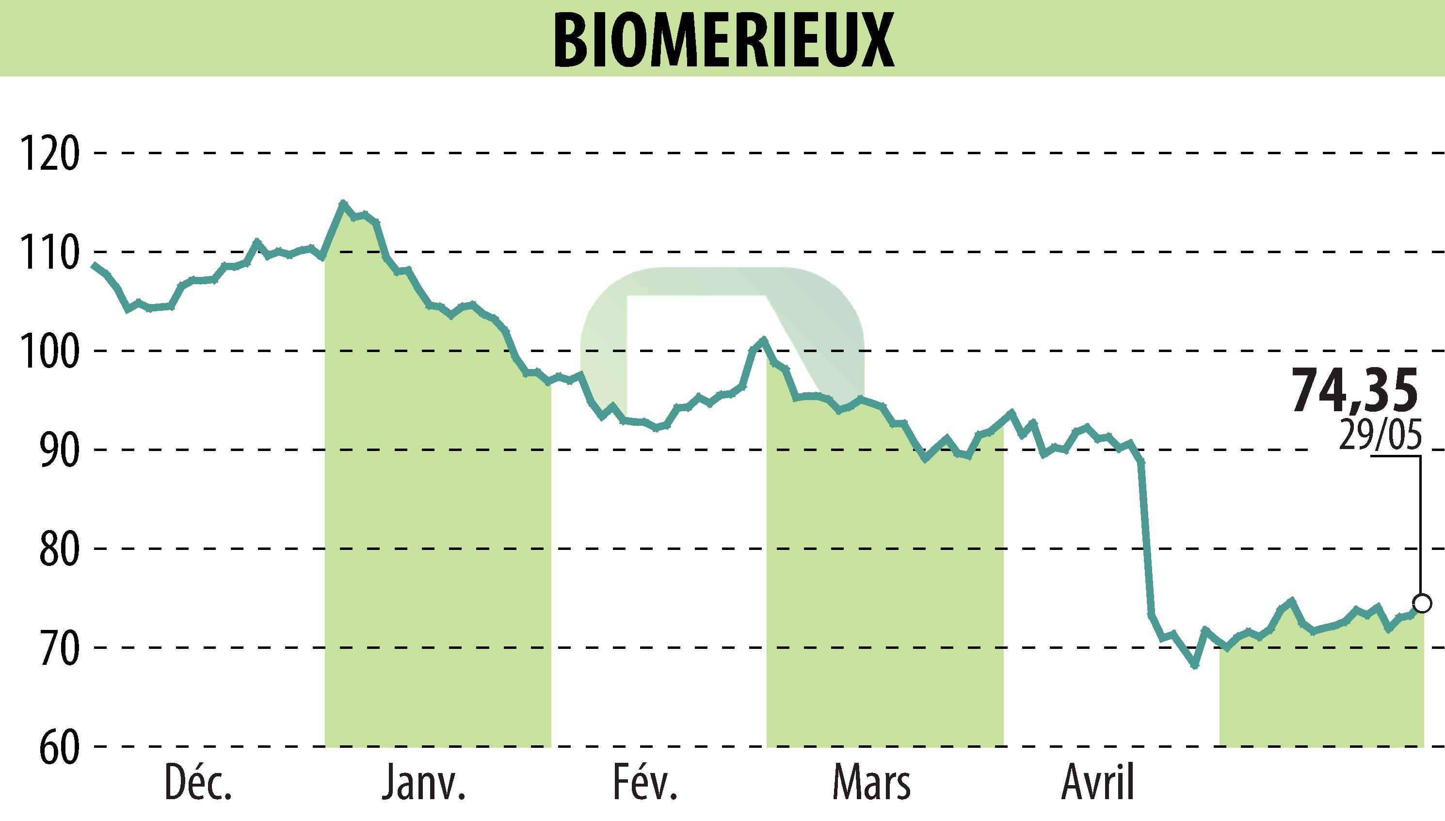 Stock price chart of BIOMERIEUX (EPA:BIM) showing fluctuations.