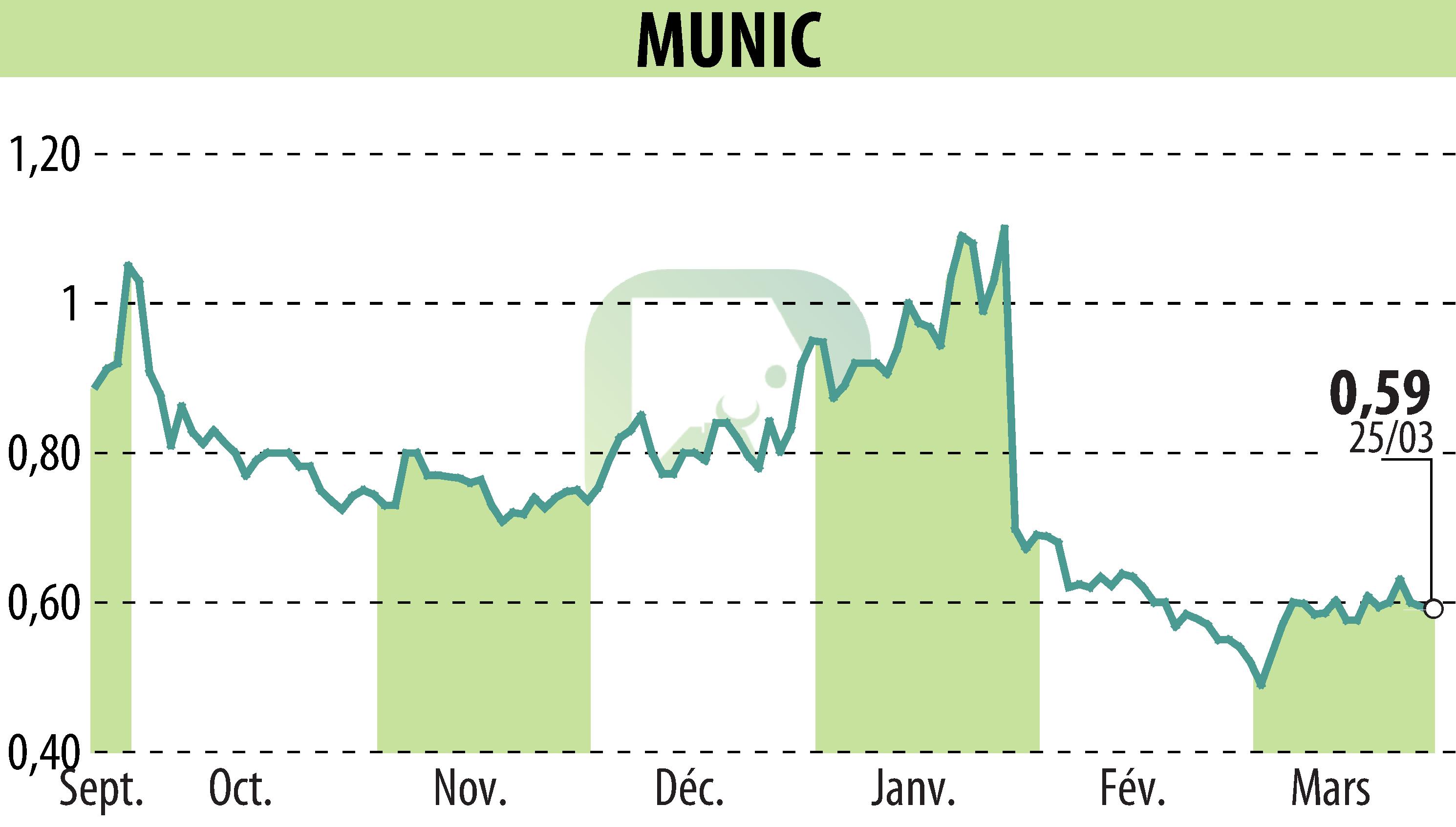 Stock price chart of MUNIC (EPA:ALMUN) showing fluctuations.