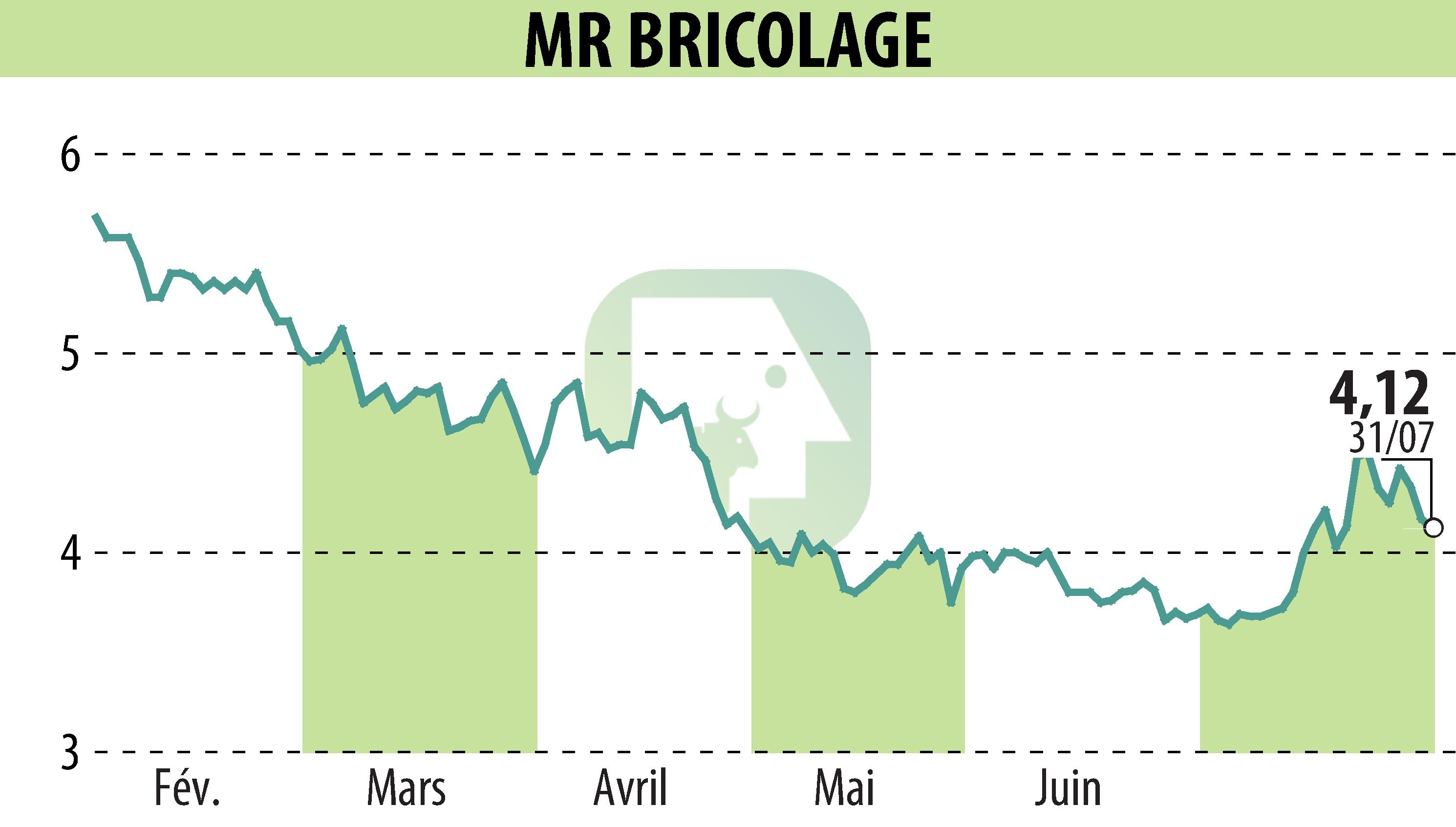 Stock price chart of MR BRICOLAGE (EPA:ALMRB) showing fluctuations.