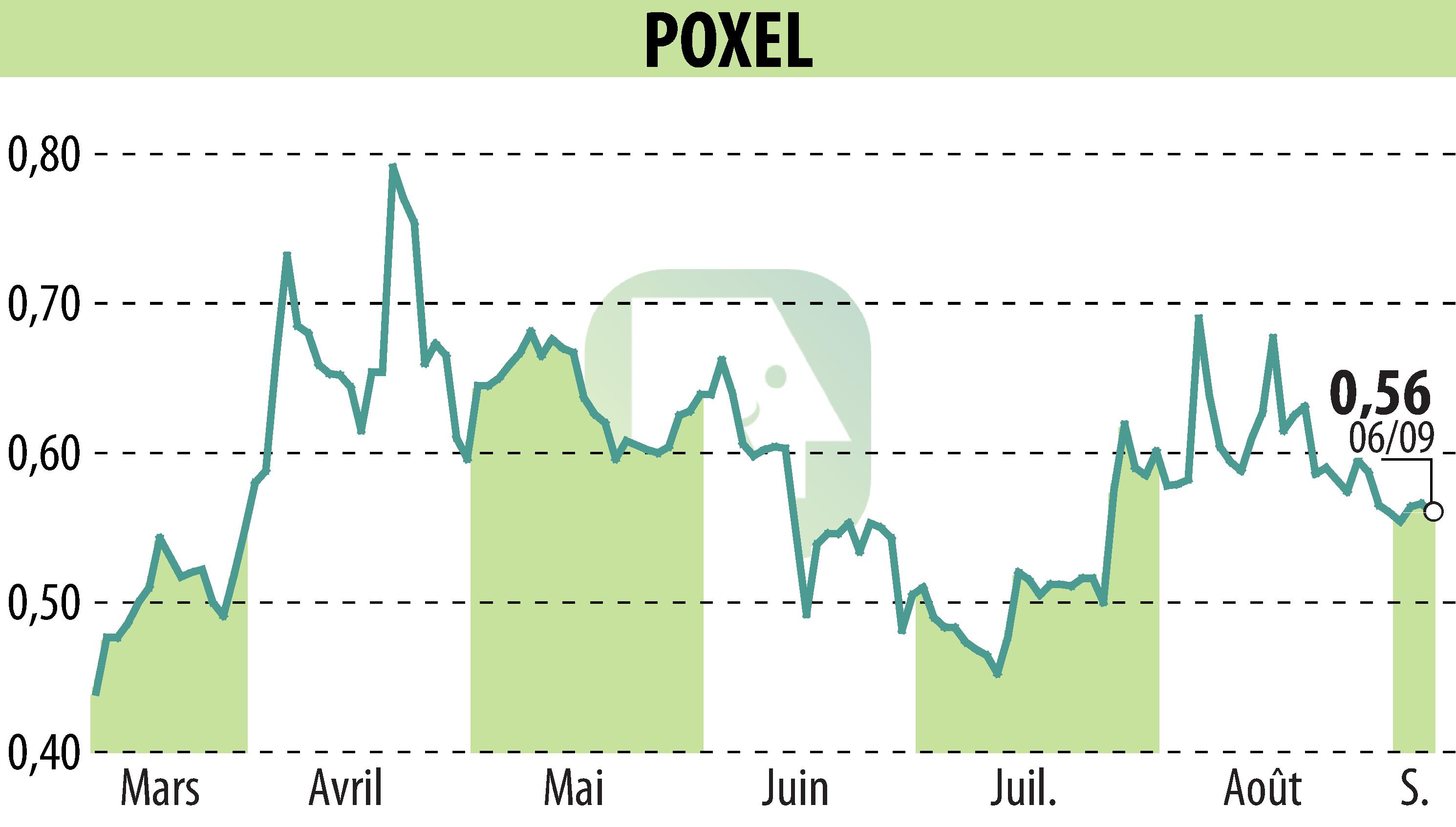 Graphique de l'évolution du cours de l'action POXEL (EPA:POXEL).