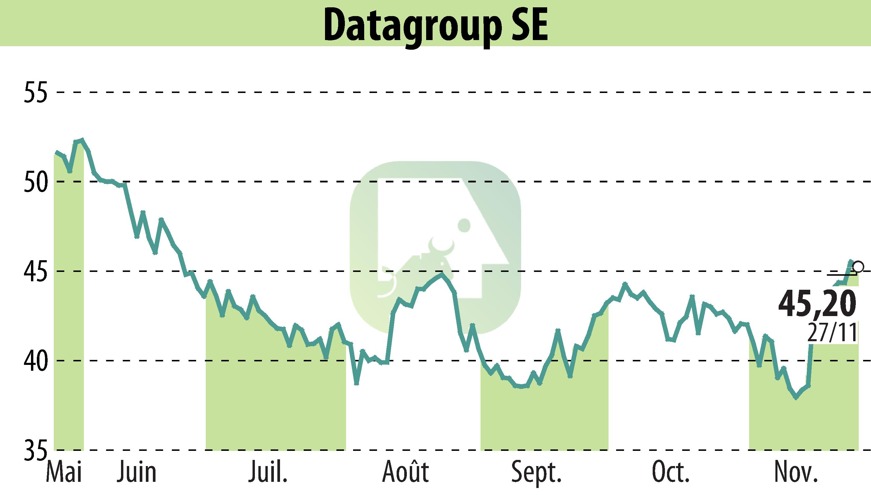 Graphique de l'évolution du cours de l'action DATAGROUP IT Services Holding AG (EBR:D6H).