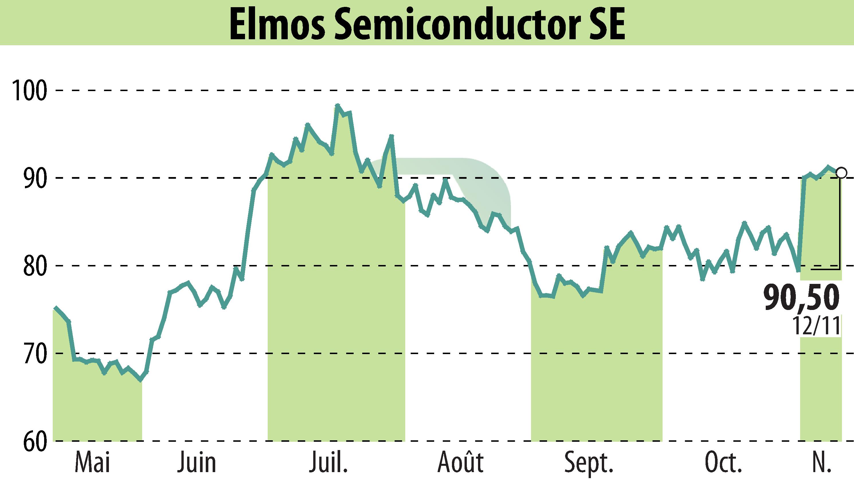 Stock price chart of ELMOS Semiconductor AG (EBR:ELG) showing fluctuations.