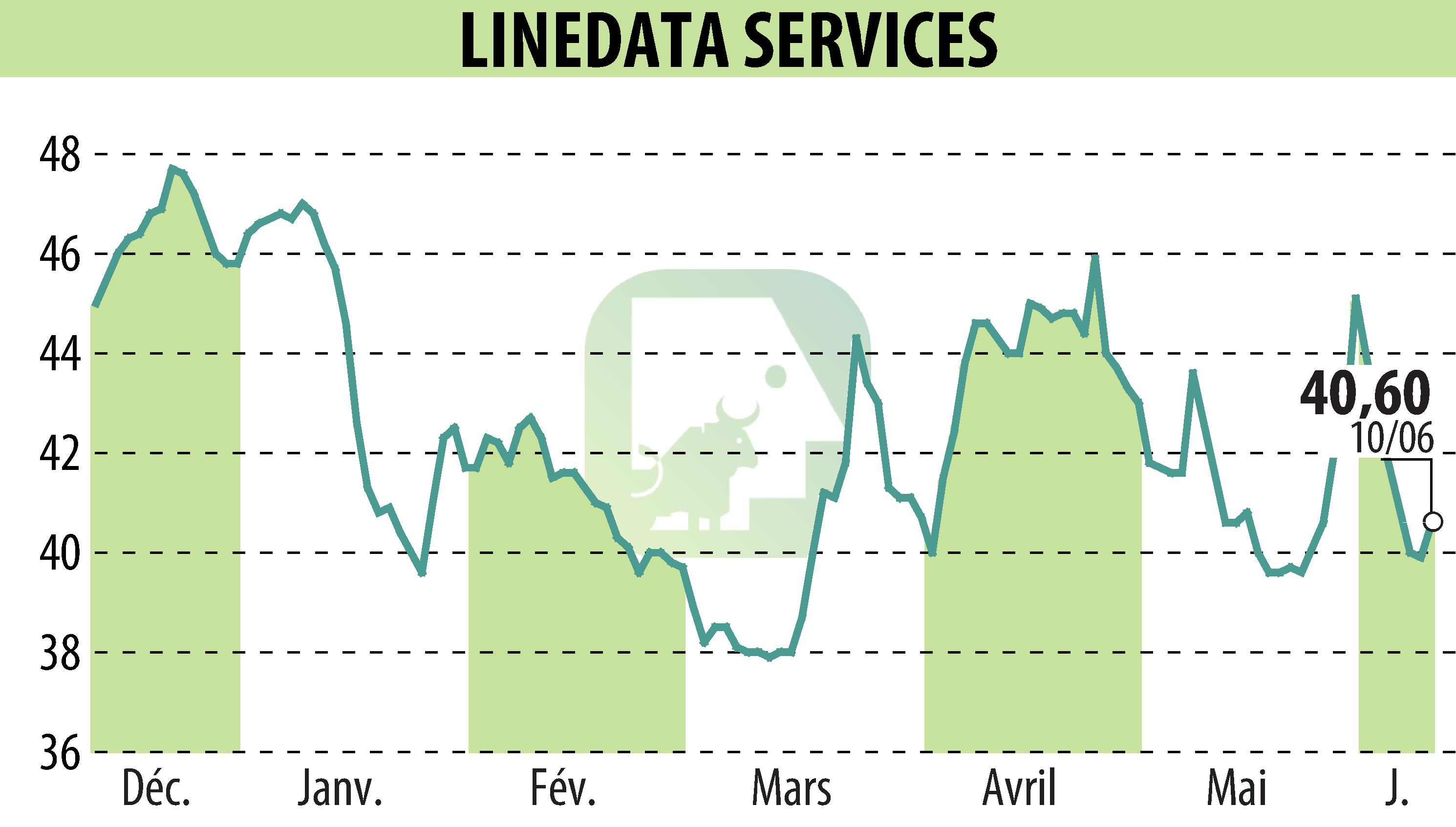 Graphique de l'évolution du cours de l'action LINEDATA SERVICES (EPA:LIN).