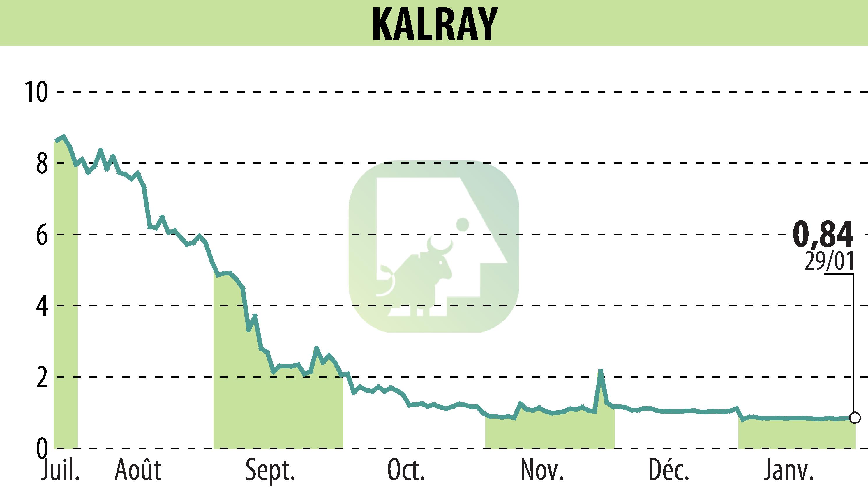 Stock price chart of KALRAY (EPA:ALKAL) showing fluctuations.