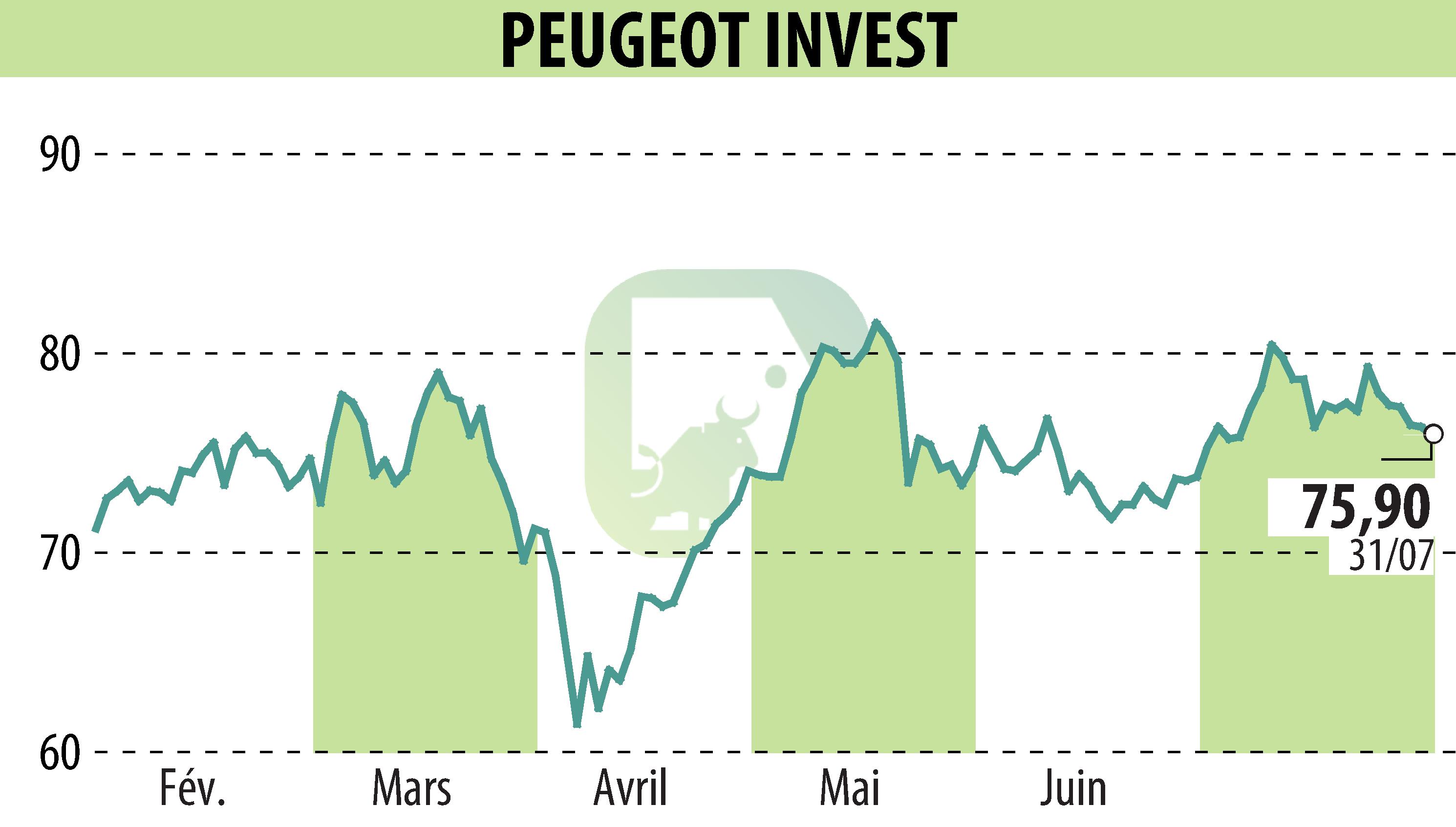 Stock price chart of Peugeot Invest (EPA:PEUG) showing fluctuations.