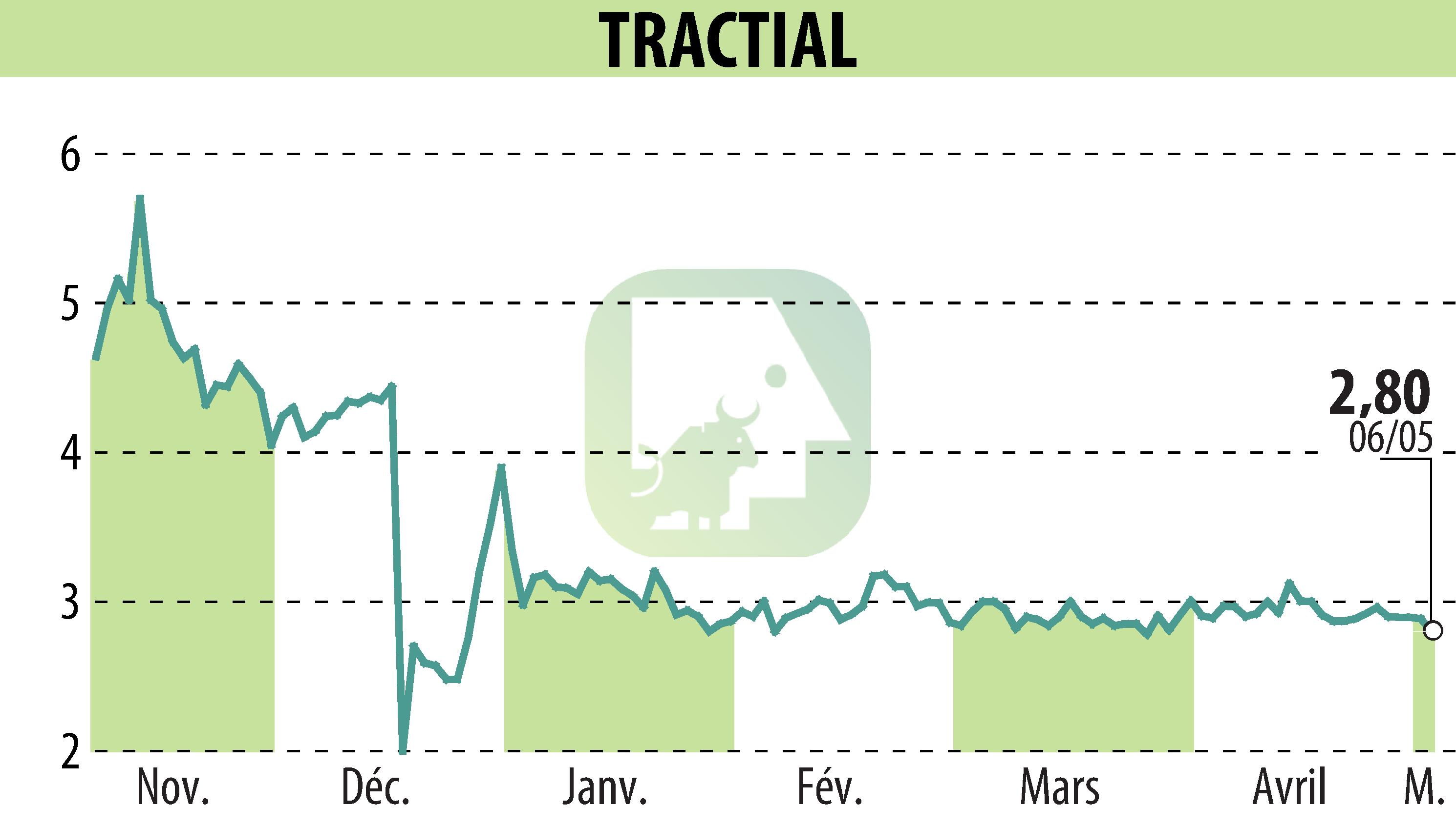 Graphique de l'évolution du cours de l'action TRACTIAL (EPA:ALTRA).