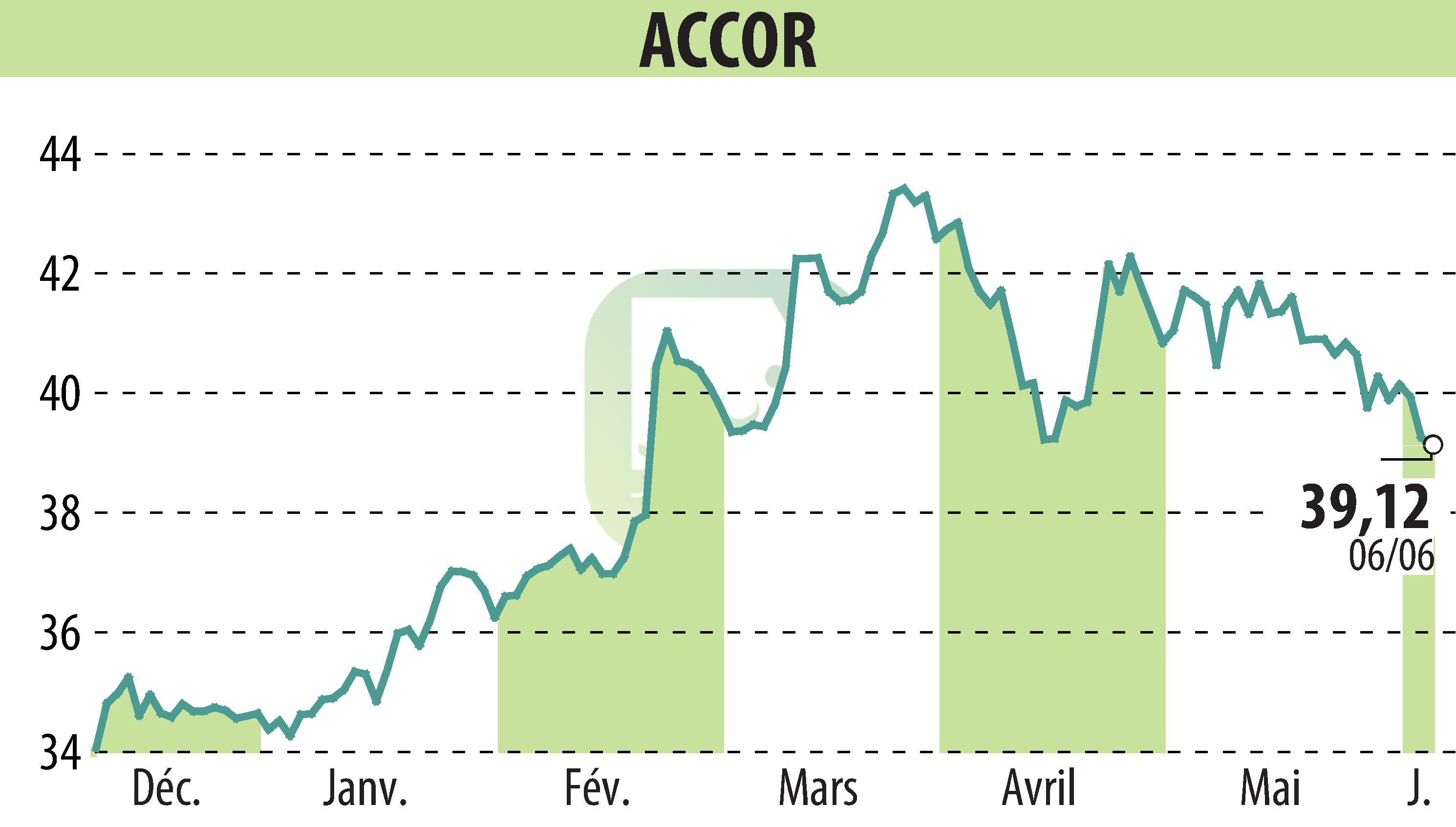 Stock price chart of ACCOR (EPA:AC) showing fluctuations.