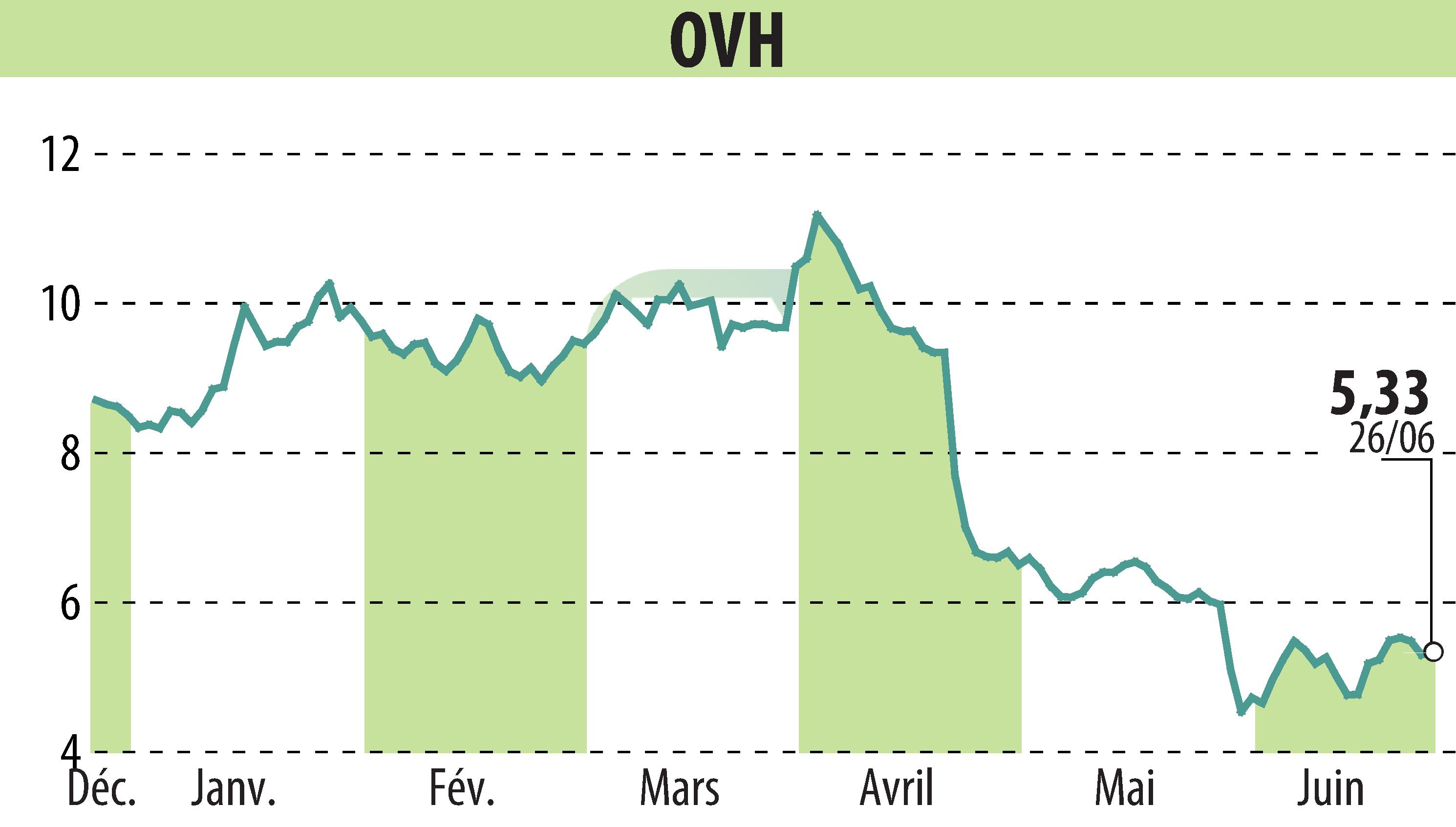 Graphique de l'évolution du cours de l'action OVH (EPA:OVH).