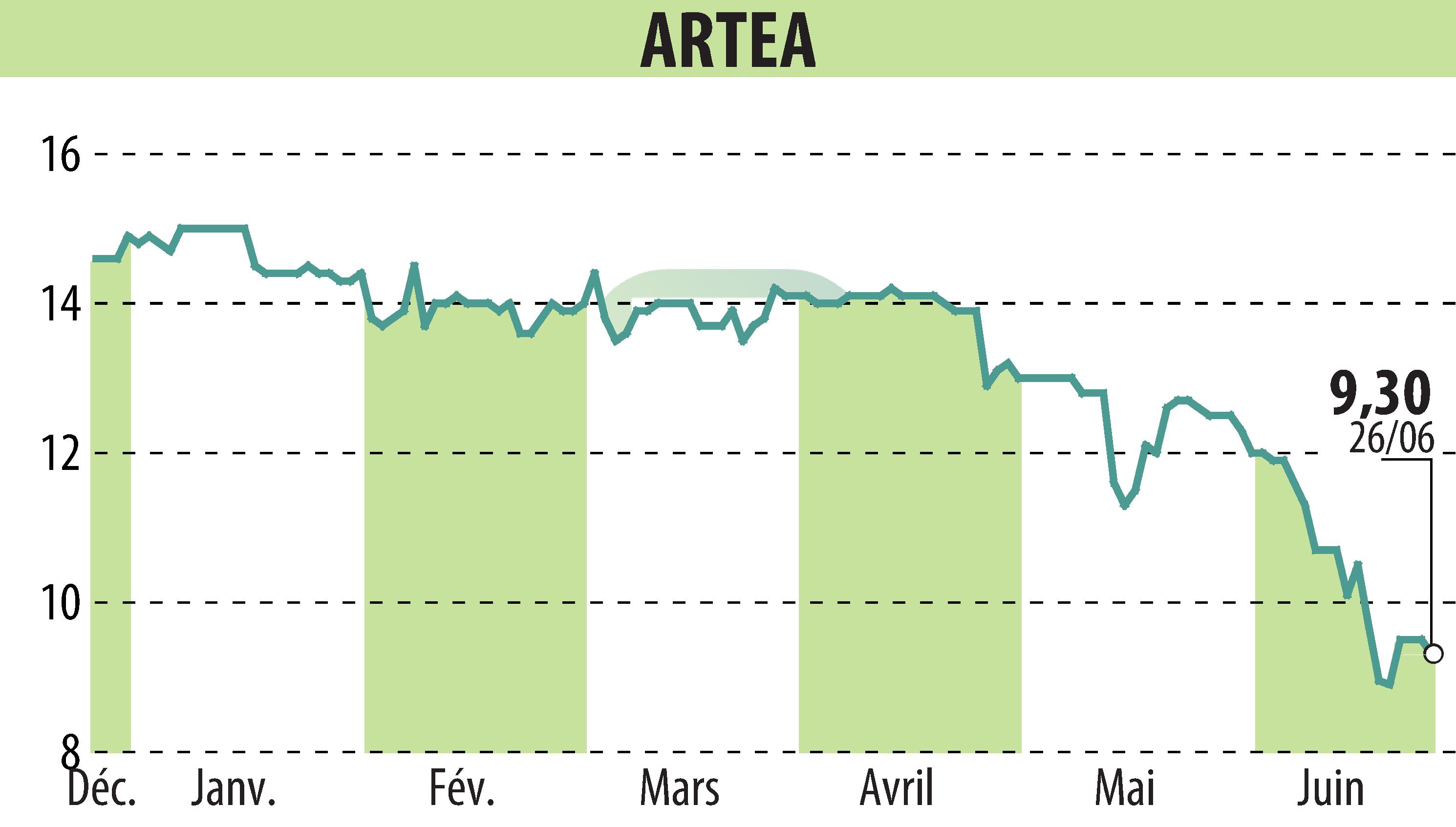 Graphique de l'évolution du cours de l'action ARTEA (EPA:ARTE).