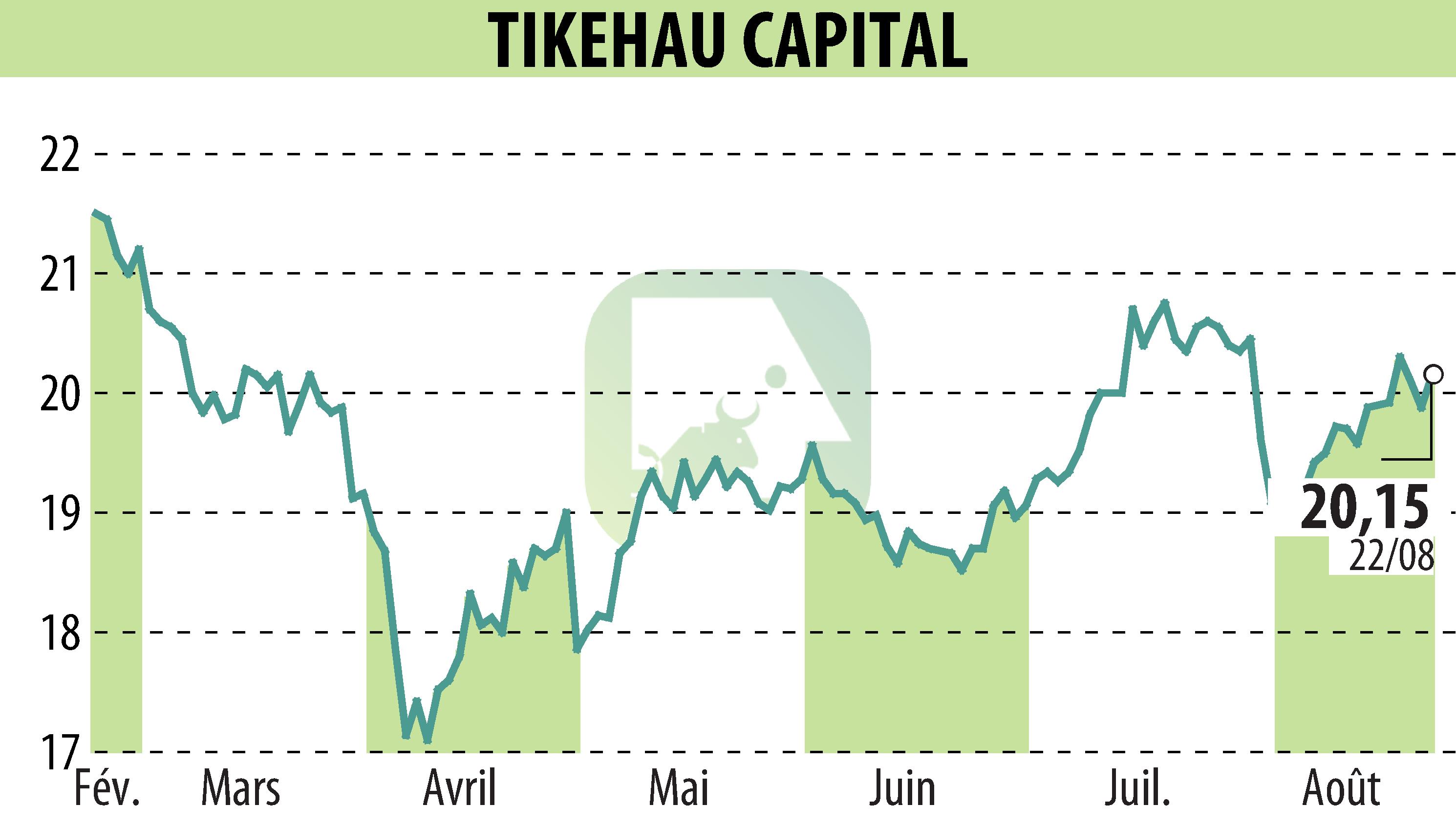 Graphique de l'évolution du cours de l'action TIKEHAU CAPITAL (EPA:TKO).