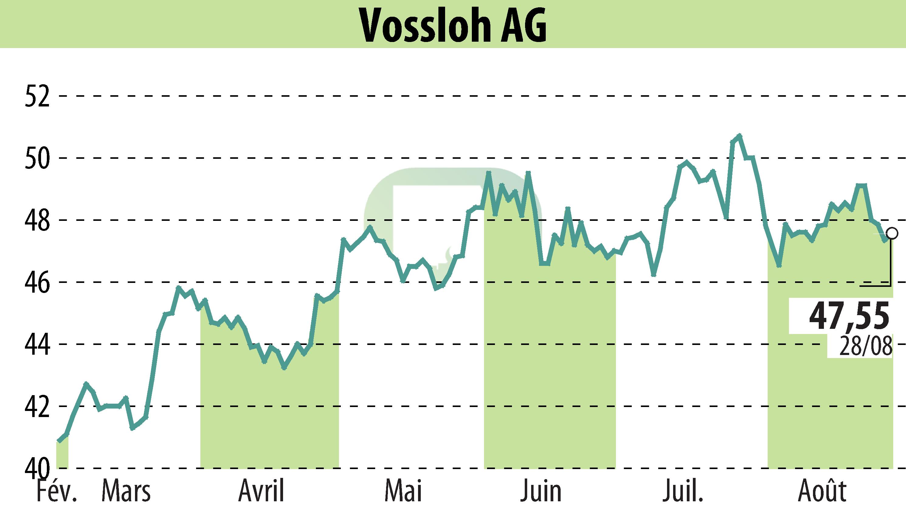 Stock price chart of Vossloh AG (EBR:VOS) showing fluctuations.