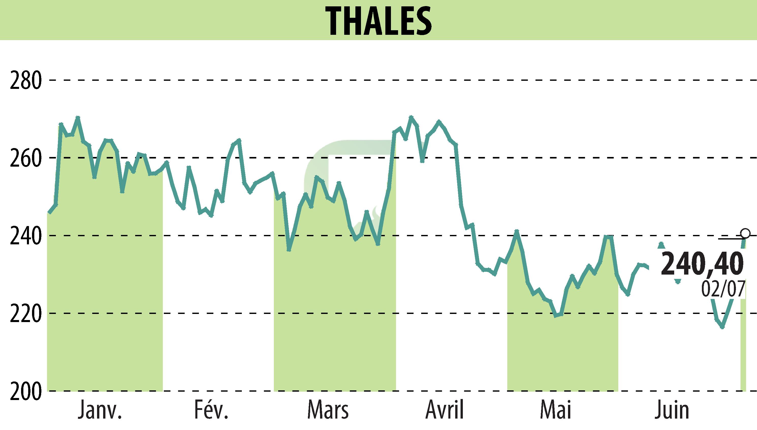 Graphique de l'évolution du cours de l'action THALES (EPA:HO).