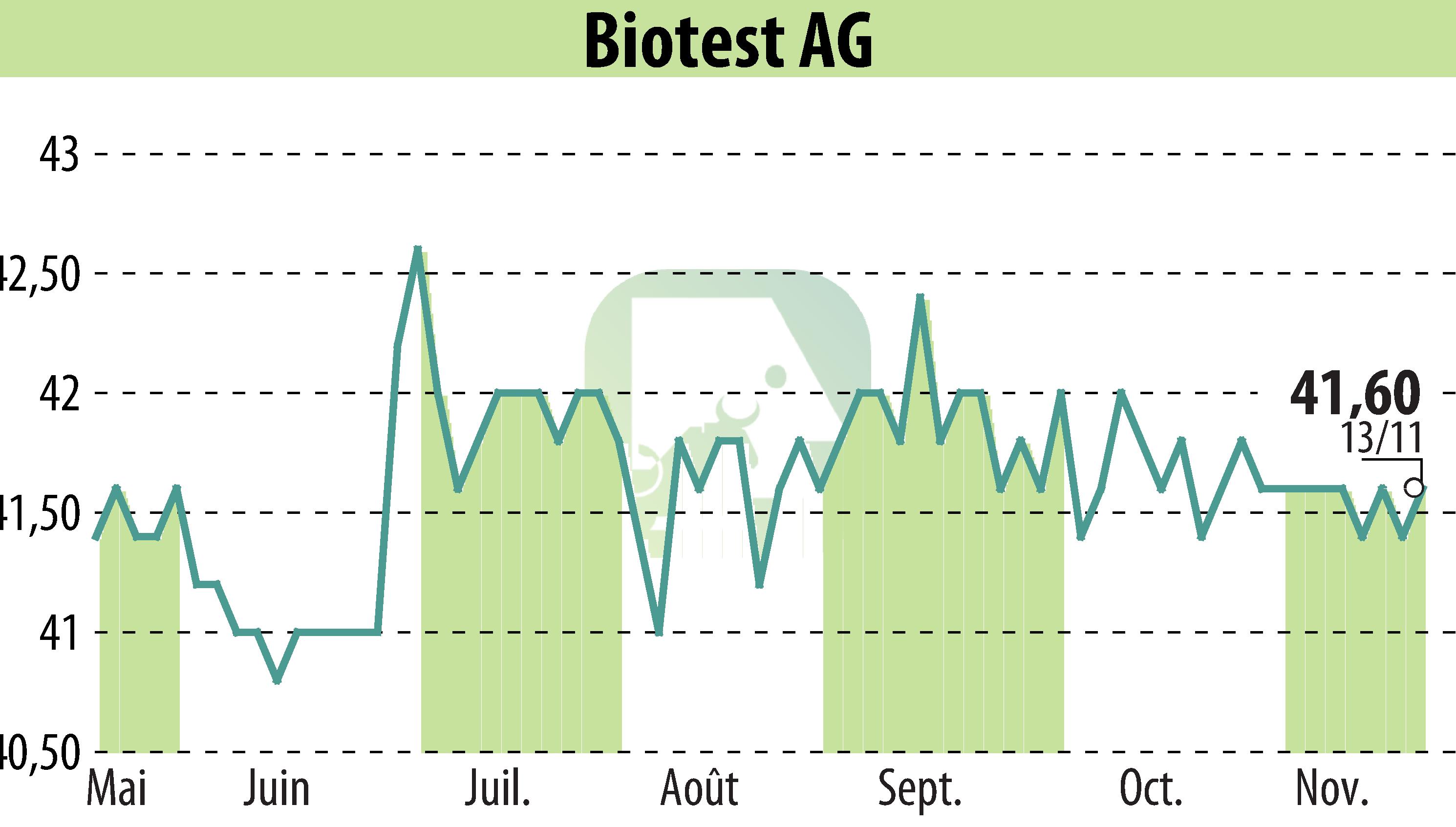 Graphique de l'évolution du cours de l'action Biotest AG (EBR:BIO).