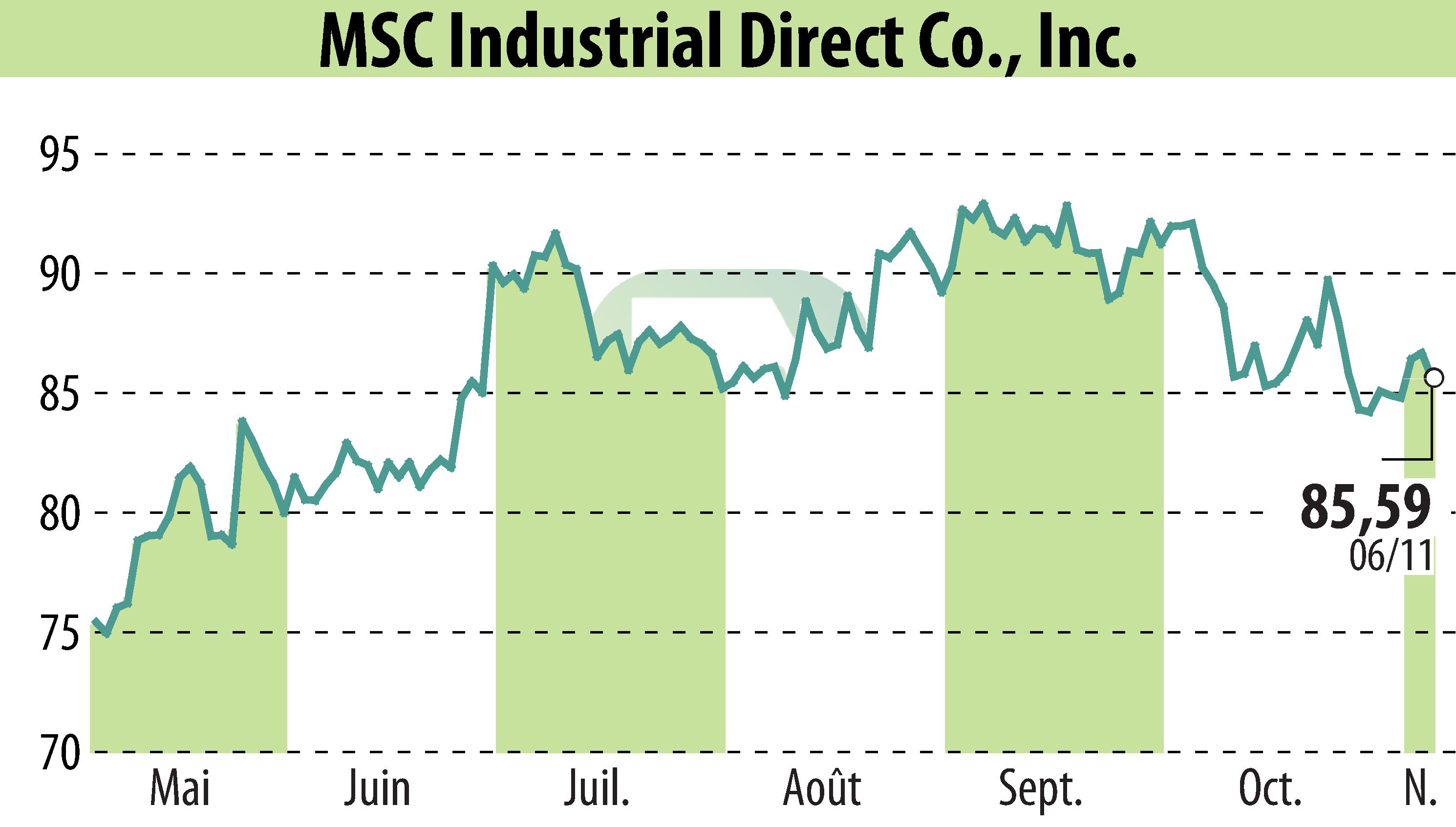 Graphique de l'évolution du cours de l'action MSC Industrial Direct Co. (EBR:MSM).