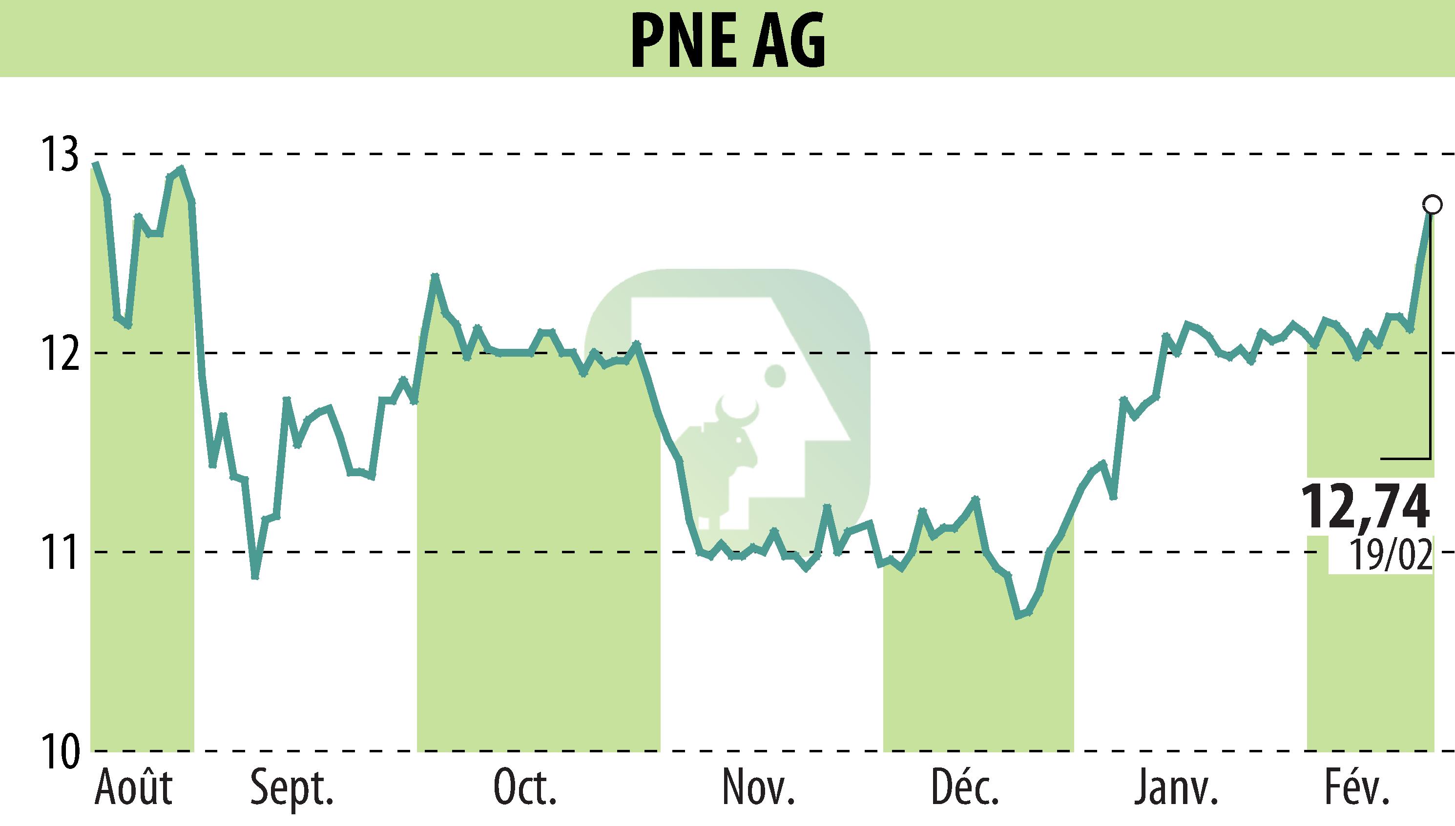 Graphique de l'évolution du cours de l'action PNE WIND AG (EBR:PNE3).