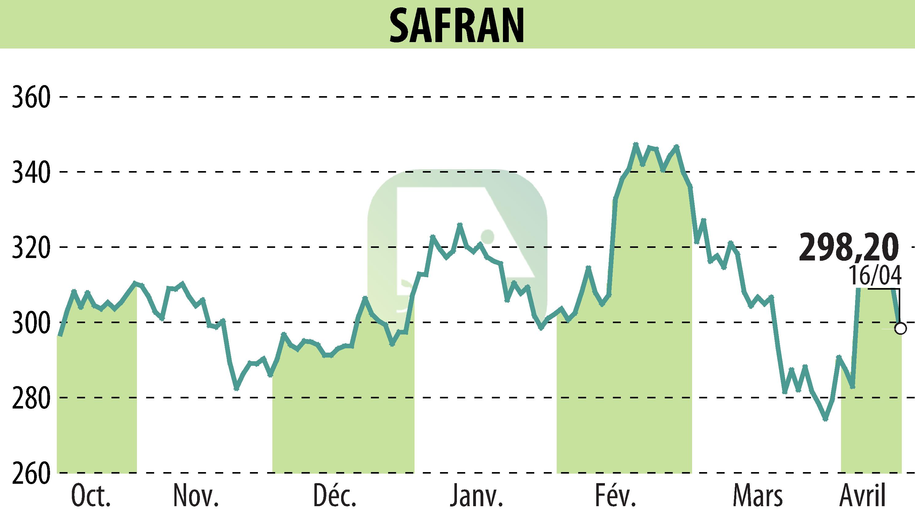 Stock price chart of SAFRAN (EPA:SAF) showing fluctuations.