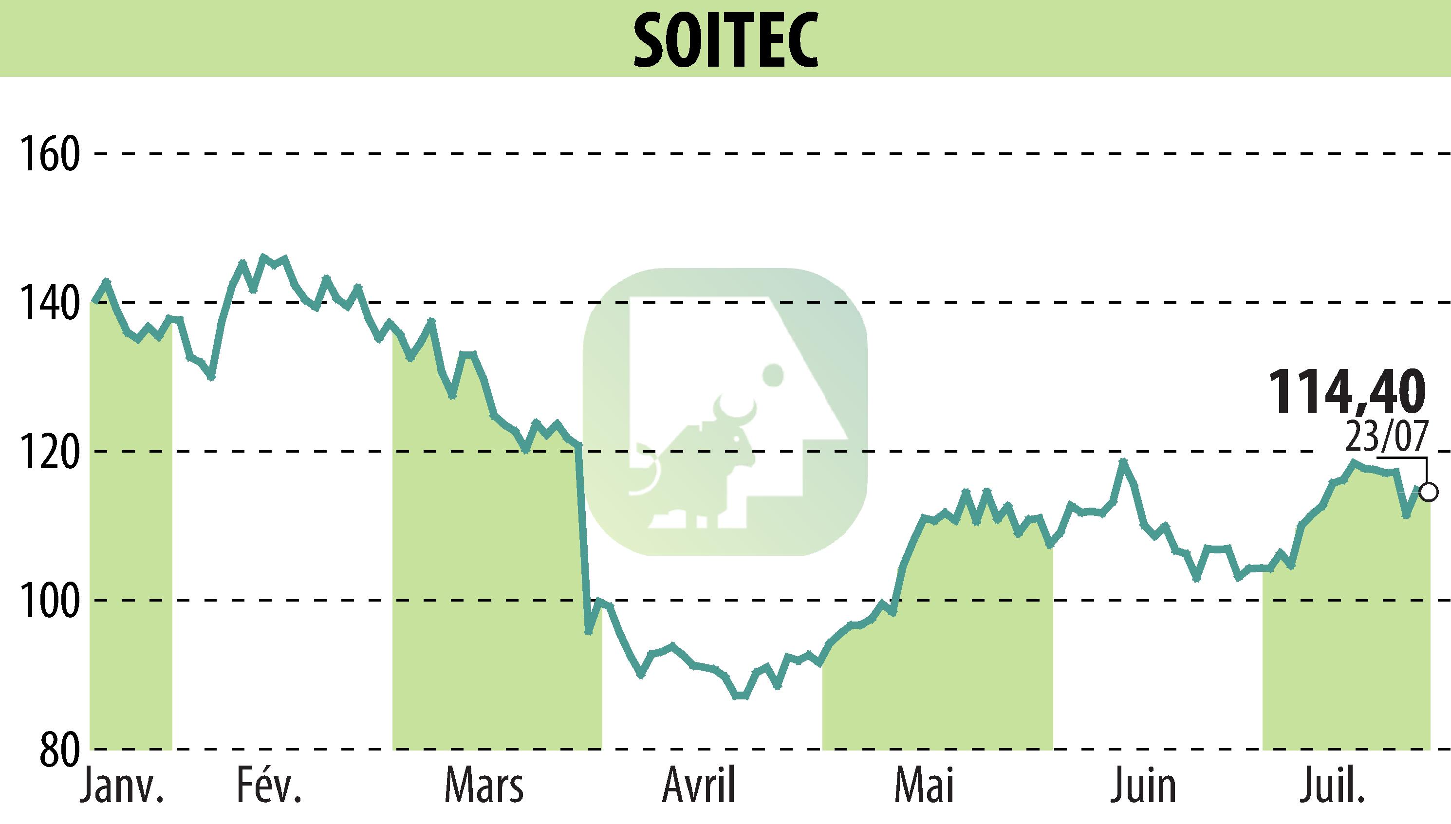 Graphique de l'évolution du cours de l'action SOITEC (EPA:SOI).