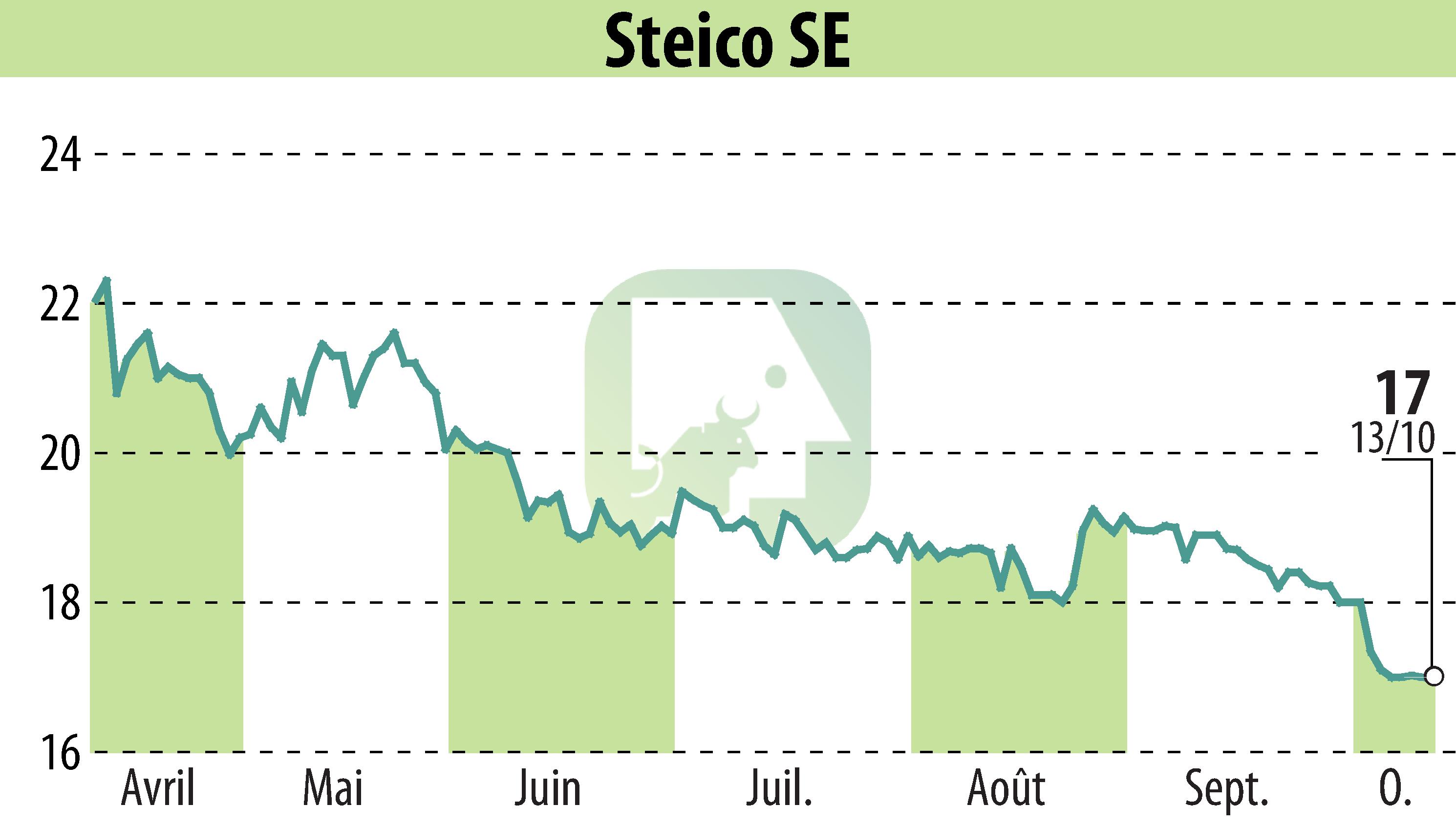 Stock price chart of STEICO Aktiengesellschaft (EBR:ST5) showing fluctuations.