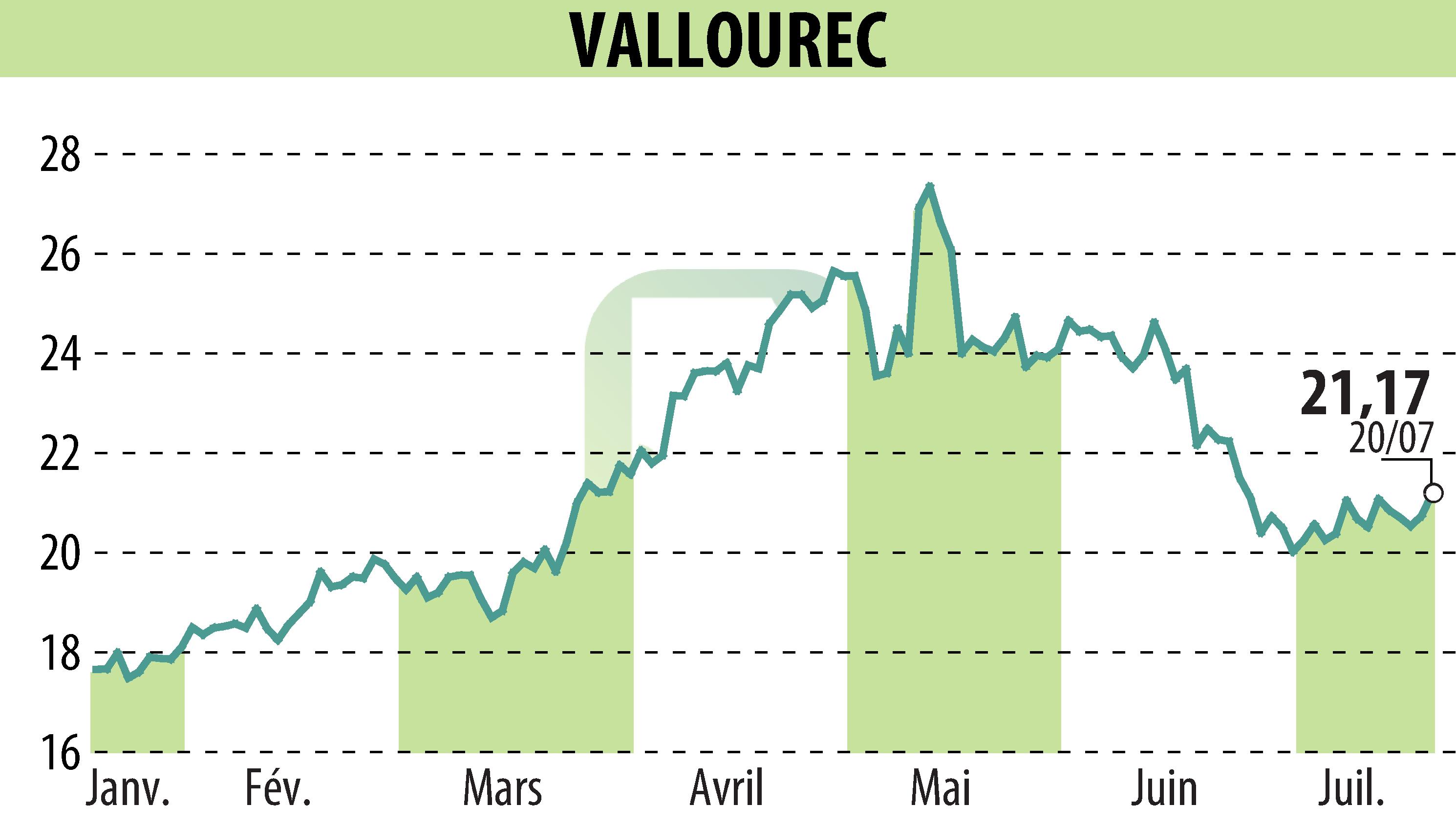 Graphique de l'évolution du cours de l'action VALLOUREC (EPA:VK).