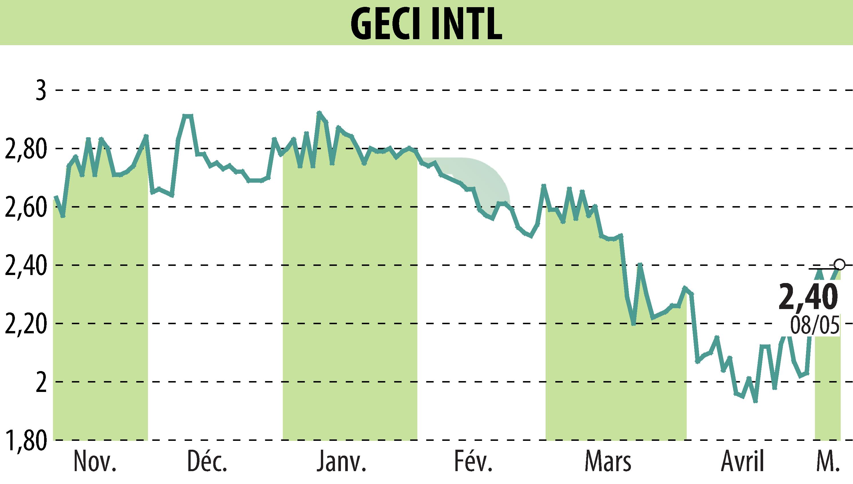 Stock price chart of GECI INTERNATIONAL (EPA:ALGEC) showing fluctuations.