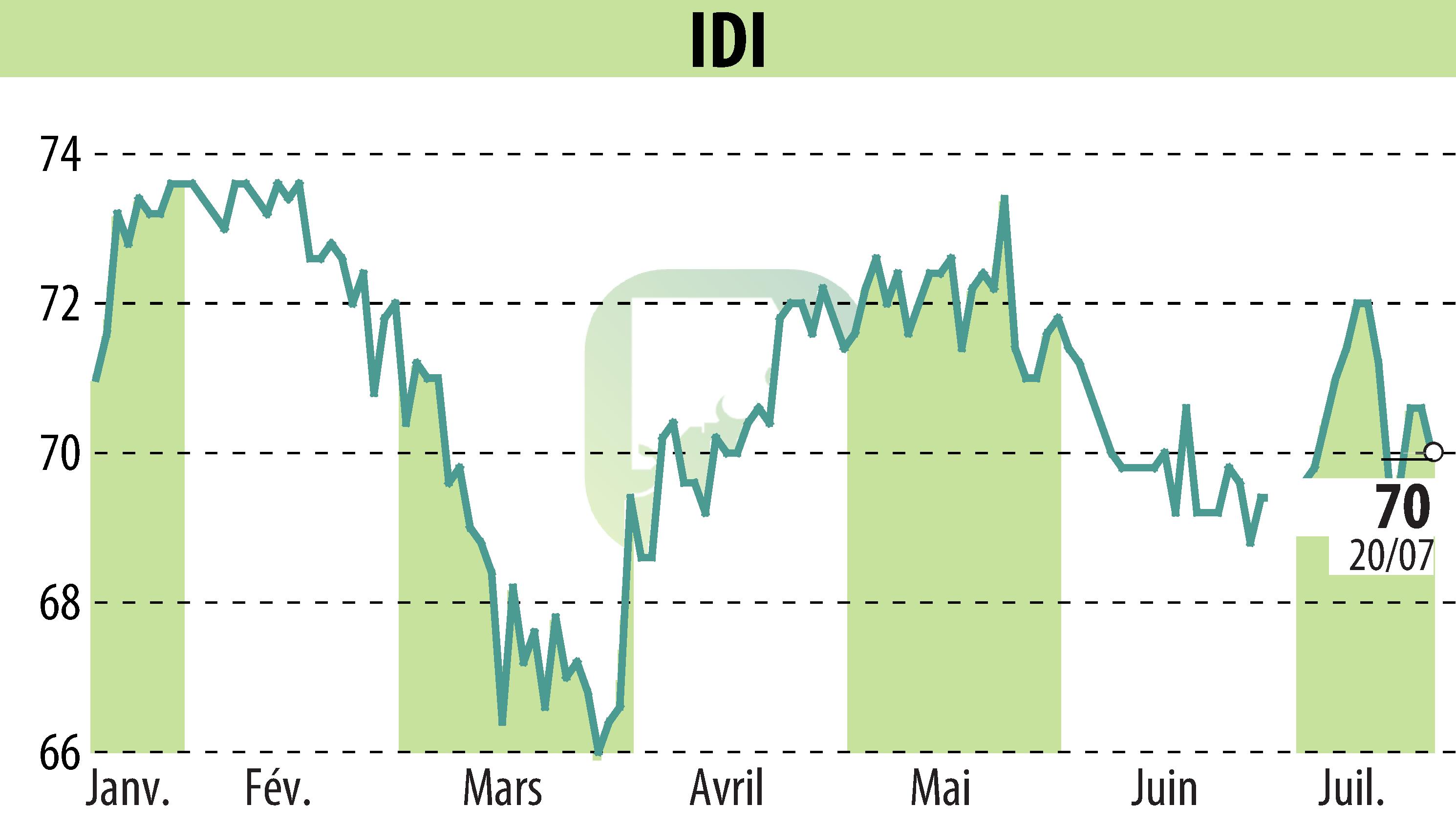 Graphique de l'évolution du cours de l'action IDI (EPA:IDIP).