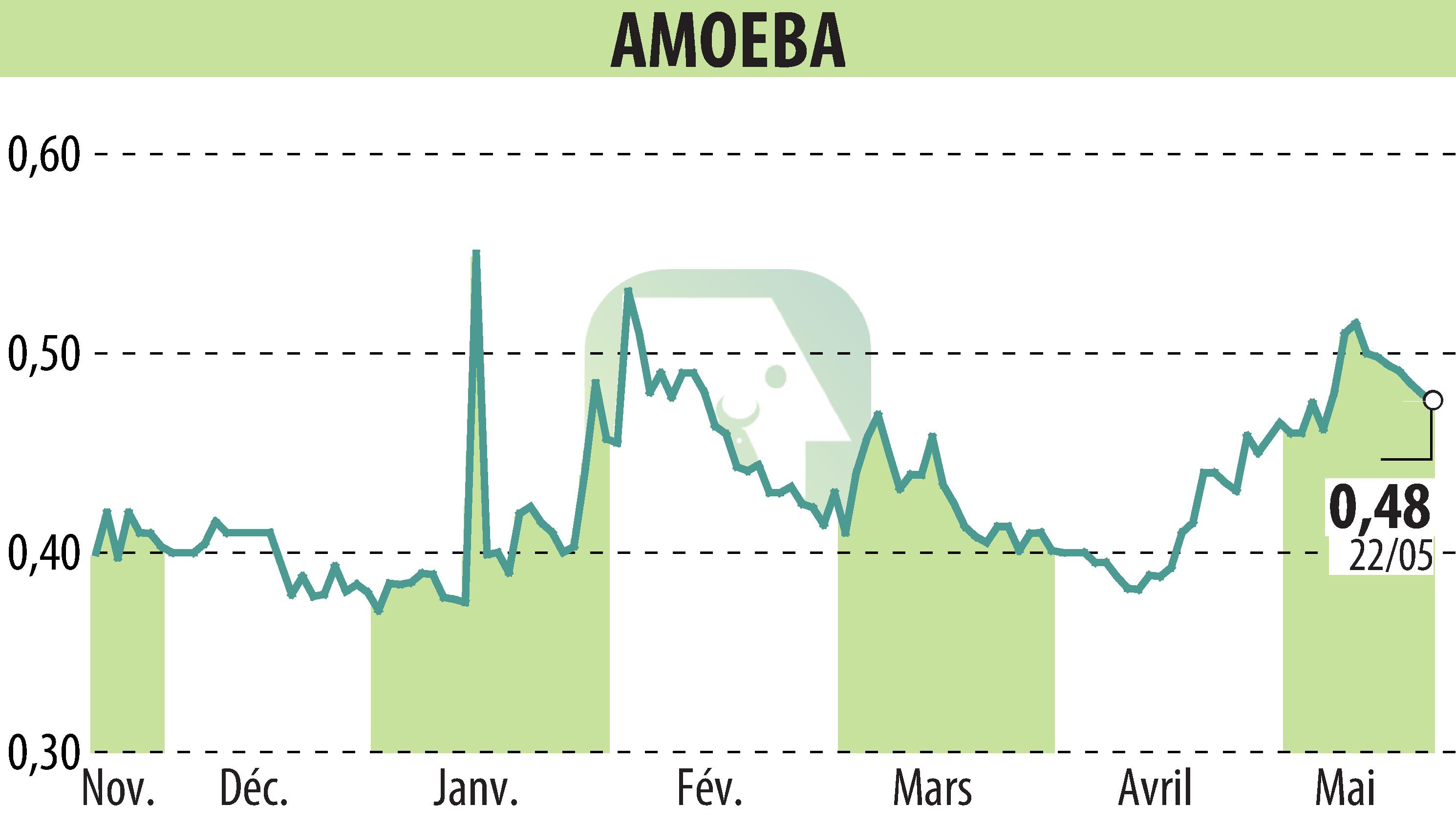 Graphique de l'évolution du cours de l'action AMOEBA (EPA:ALMIB).