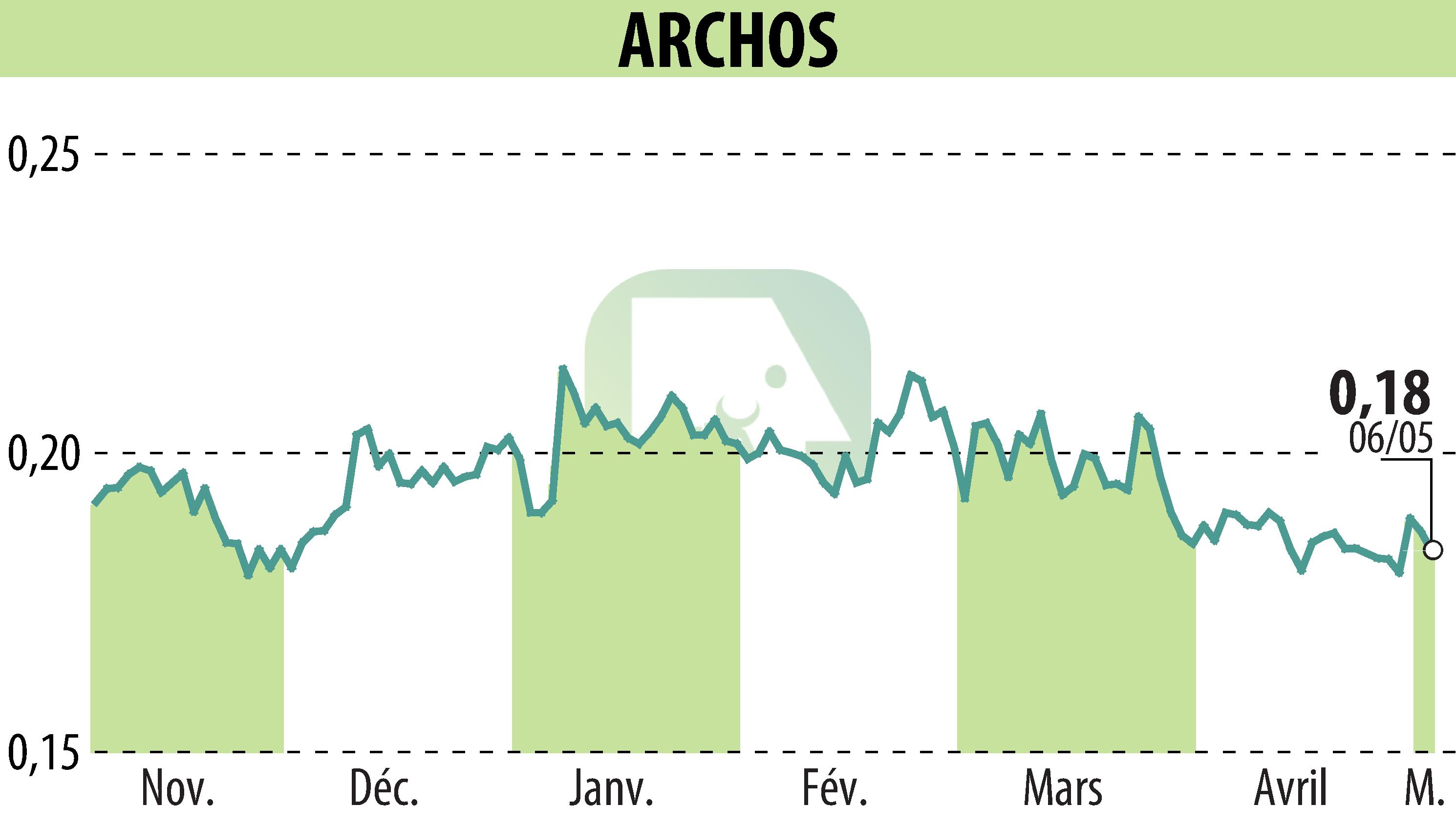 Stock price chart of ARCHOS (EPA:ALJXR) showing fluctuations.