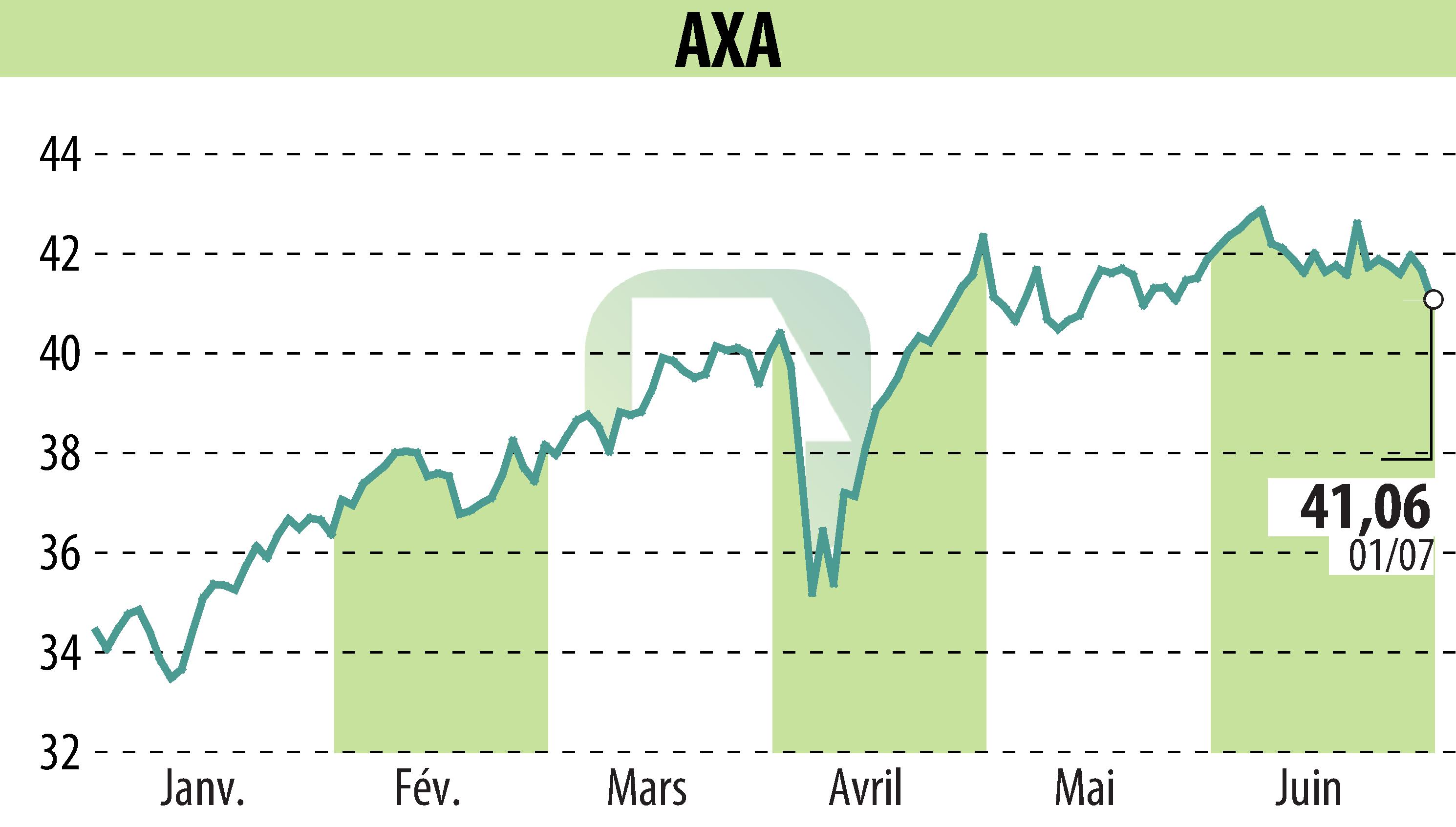 Graphique de l'évolution du cours de l'action AXA (EPA:CS).