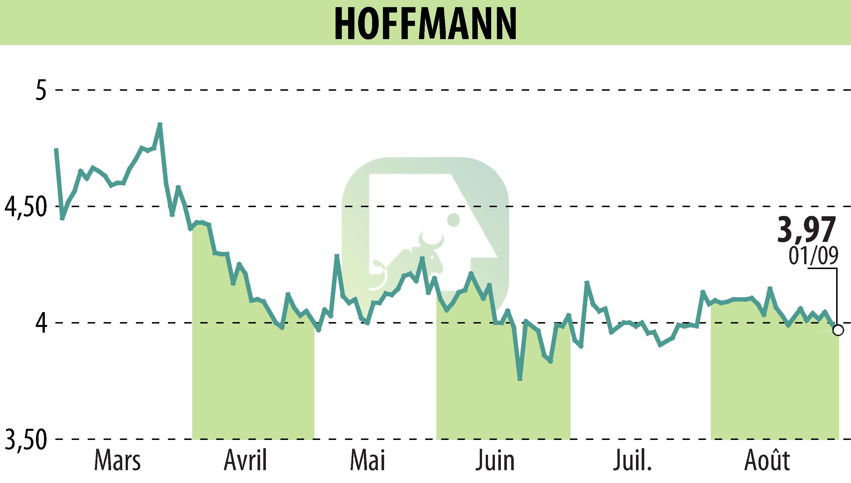 Graphique de l'évolution du cours de l'action HOFFMANN GREEN CEMENT TECHNOLOGIES (EPA:ALHGR).