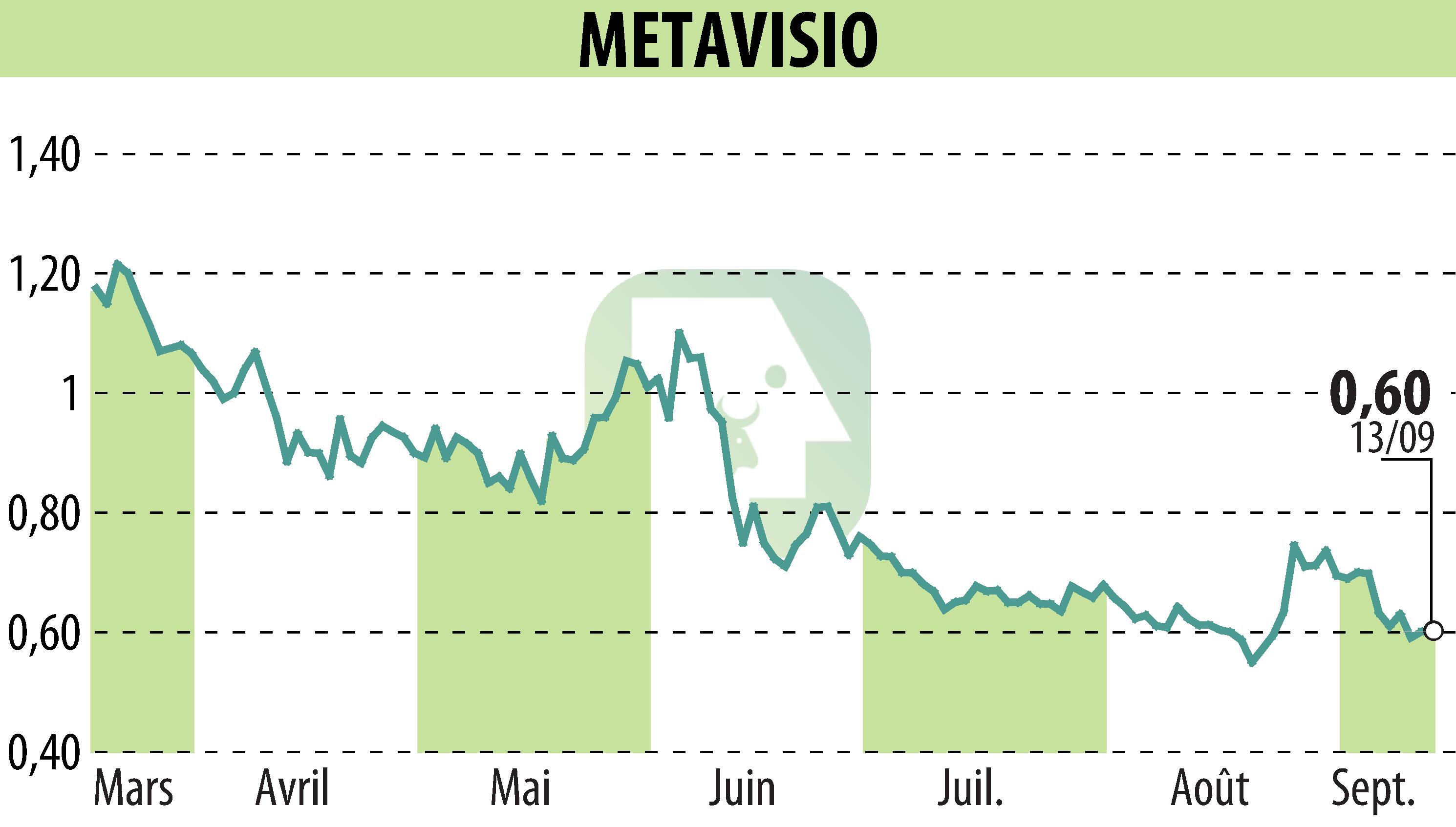 Stock price chart of METAVISIO (EPA:ALTHO) showing fluctuations.