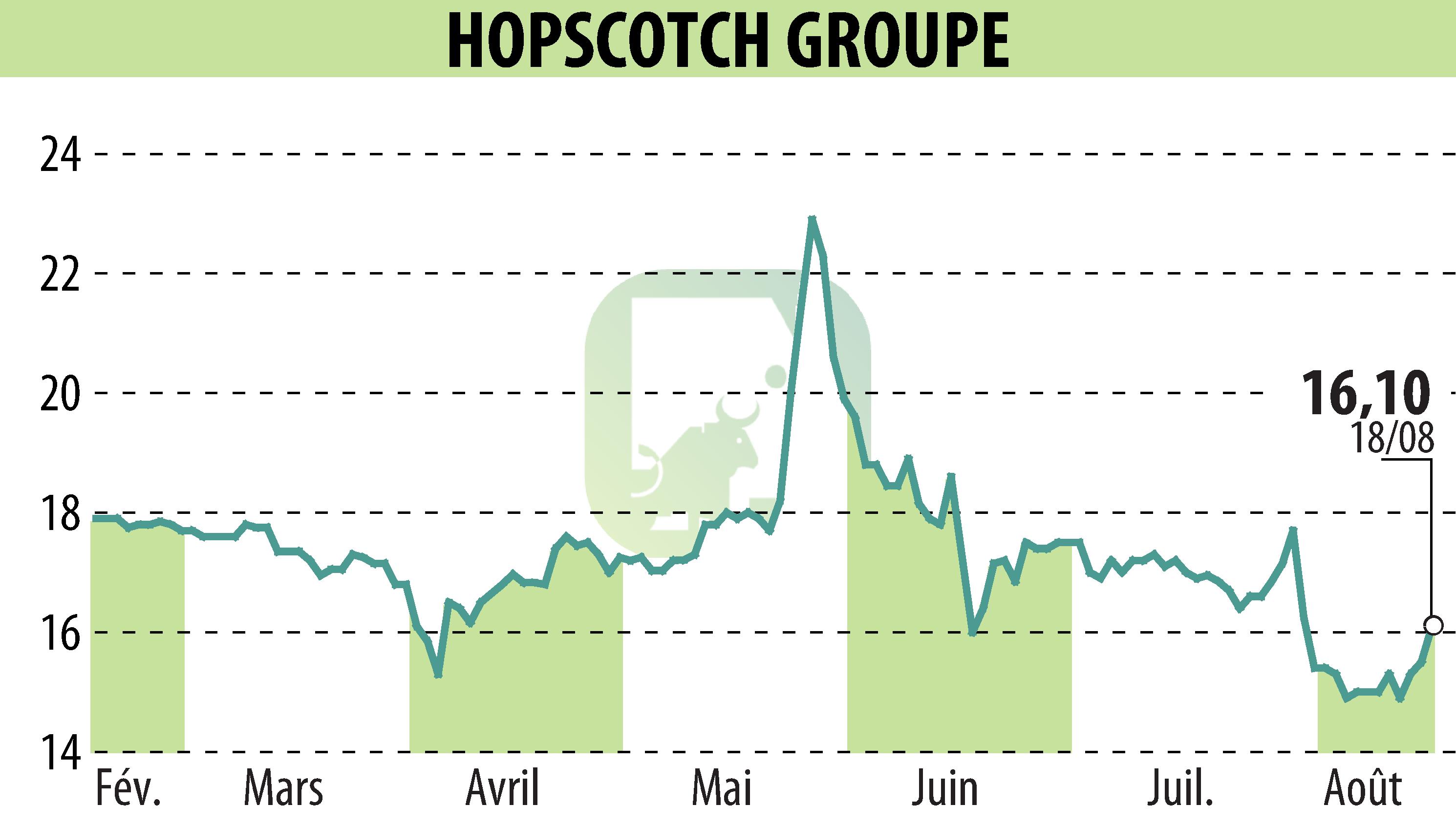Stock price chart of HOPSCOTCH-GROUPE (EPA:ALHOP) showing fluctuations.
