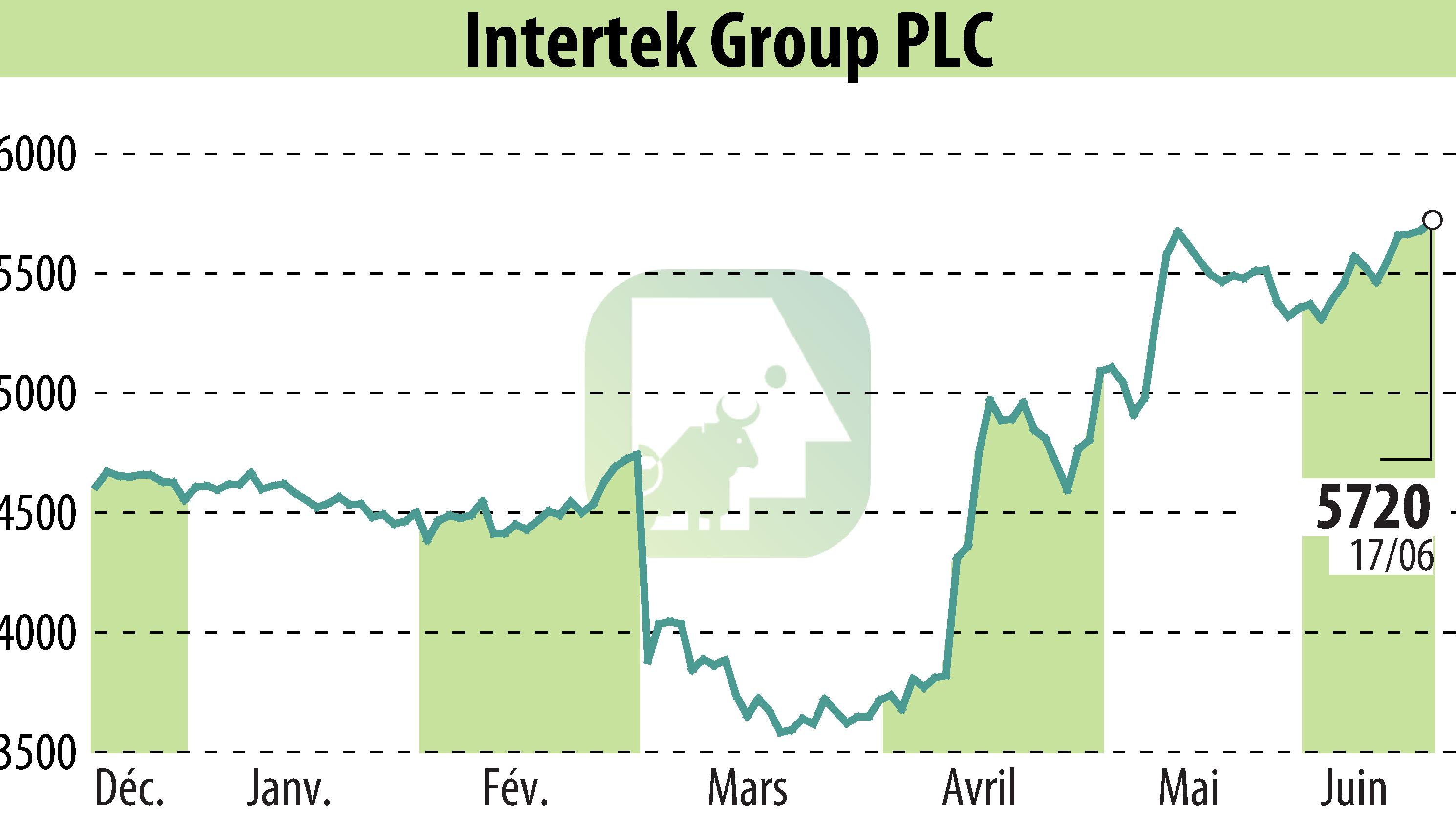 Graphique de l'évolution du cours de l'action Intertek Group Plc (EBR:ITRK).