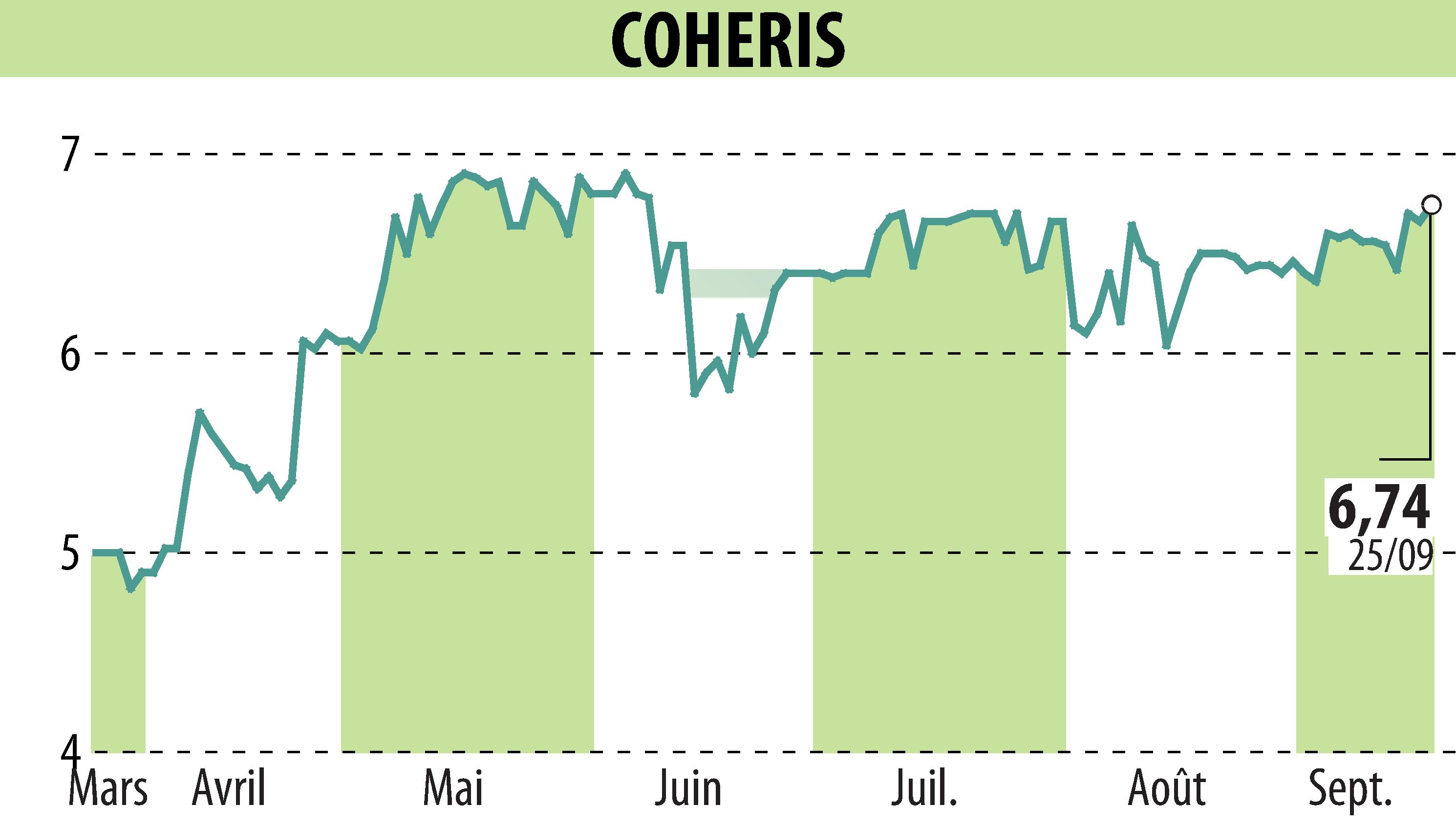 Stock price chart of COHERIS (EPA:COH) showing fluctuations.