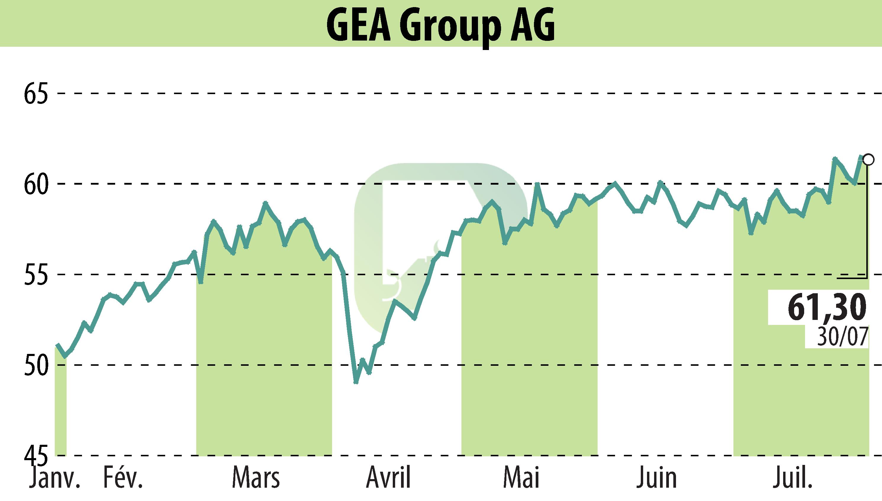 Stock price chart of GEA Group Aktiengesellschaft (EBR:G1A) showing fluctuations.