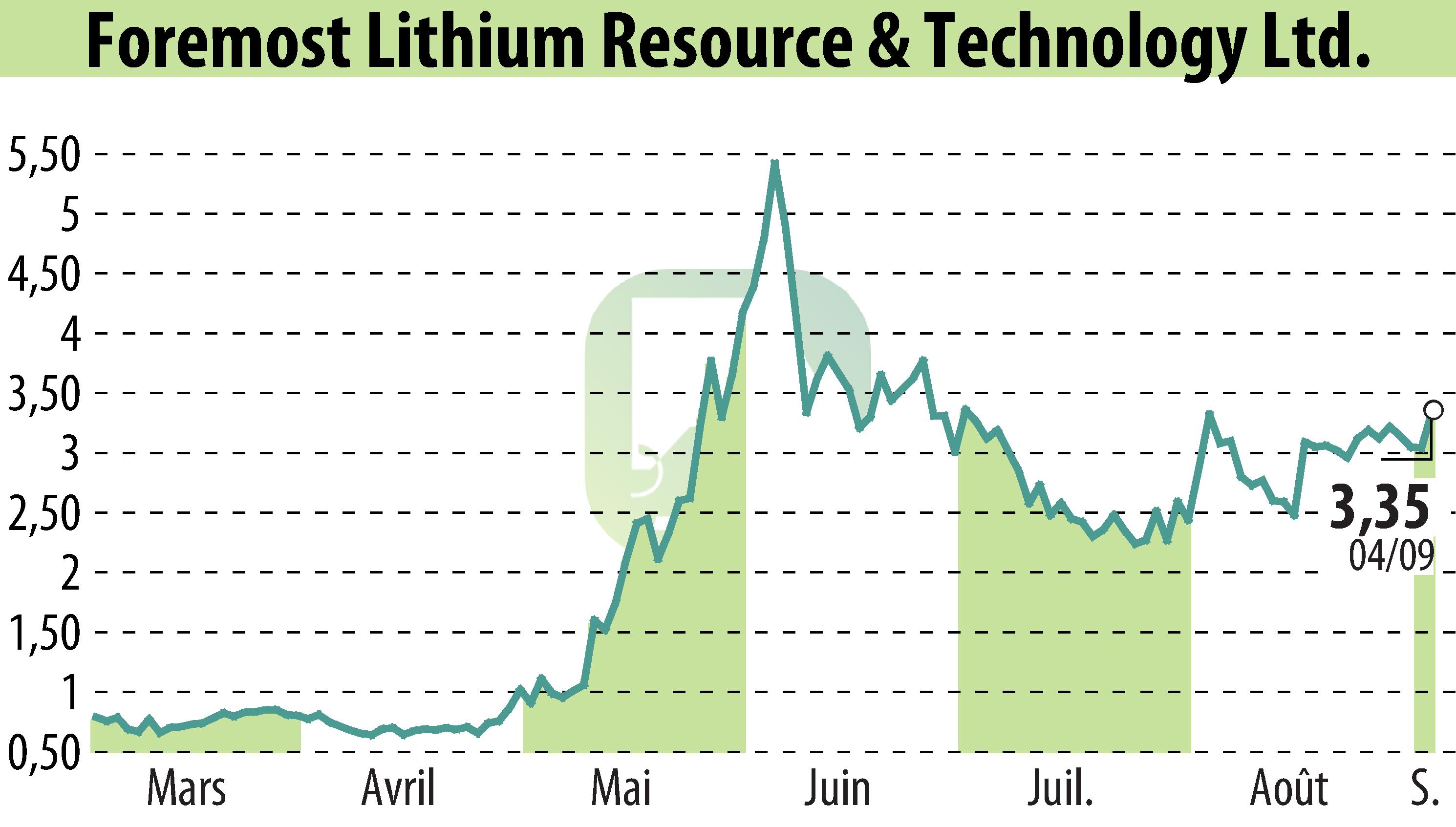 Stock price chart of RedChip Companies, Inc. (Media Suite) (EBR:FMST) showing fluctuations.