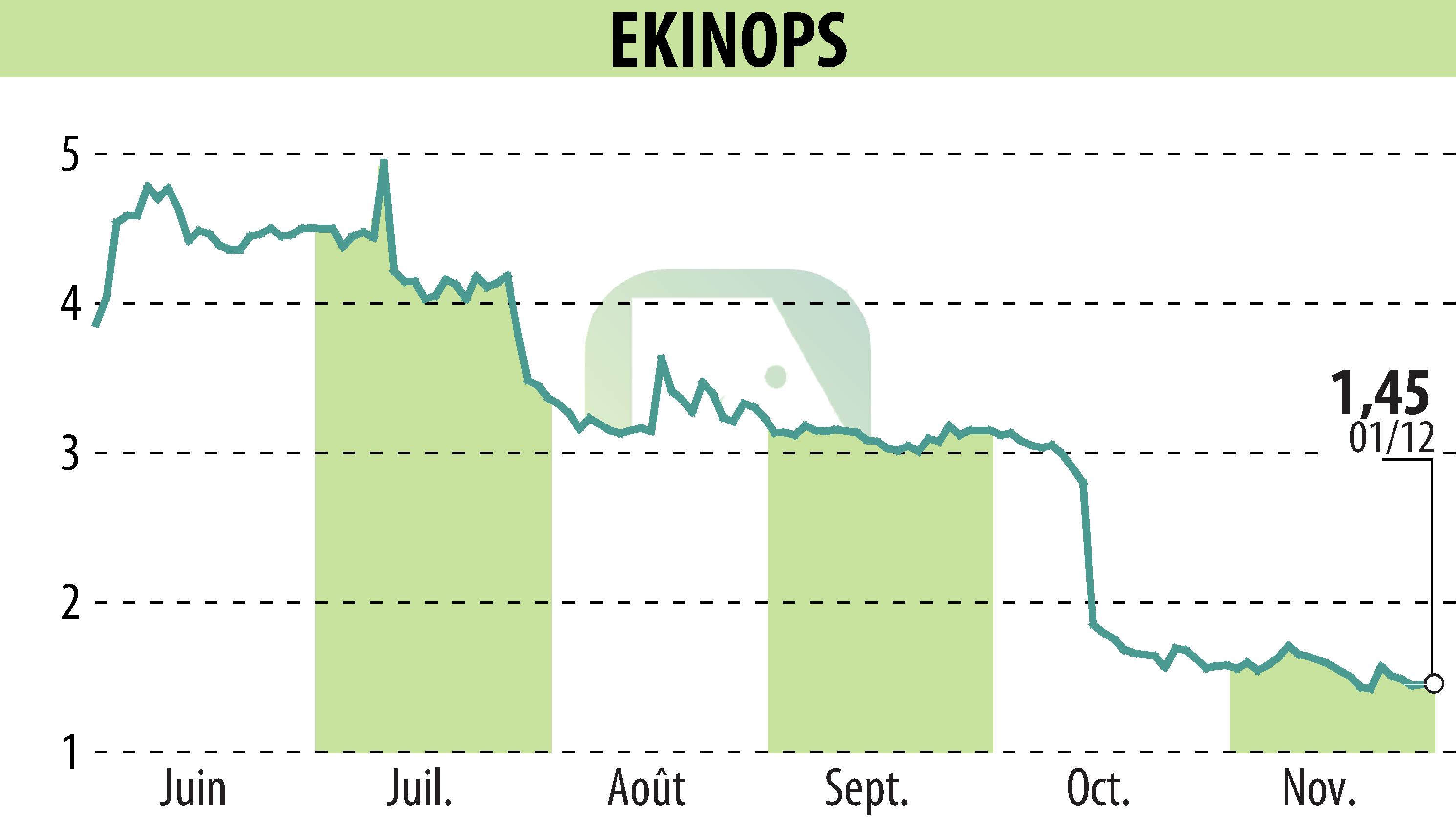 Stock price chart of EKINOPS (EPA:EKI) showing fluctuations.