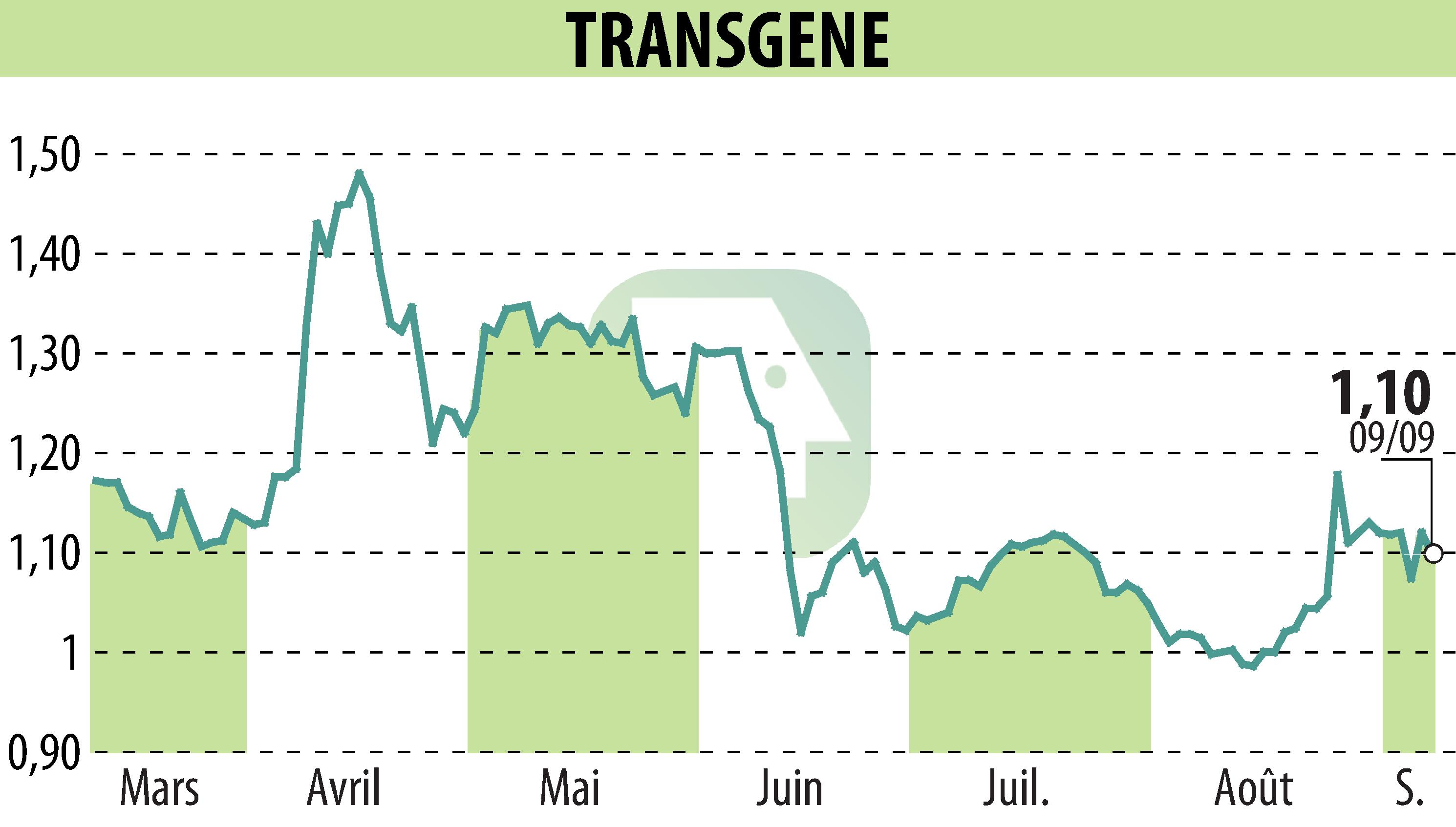 Graphique de l'évolution du cours de l'action TRANSGENE (EPA:TNG).