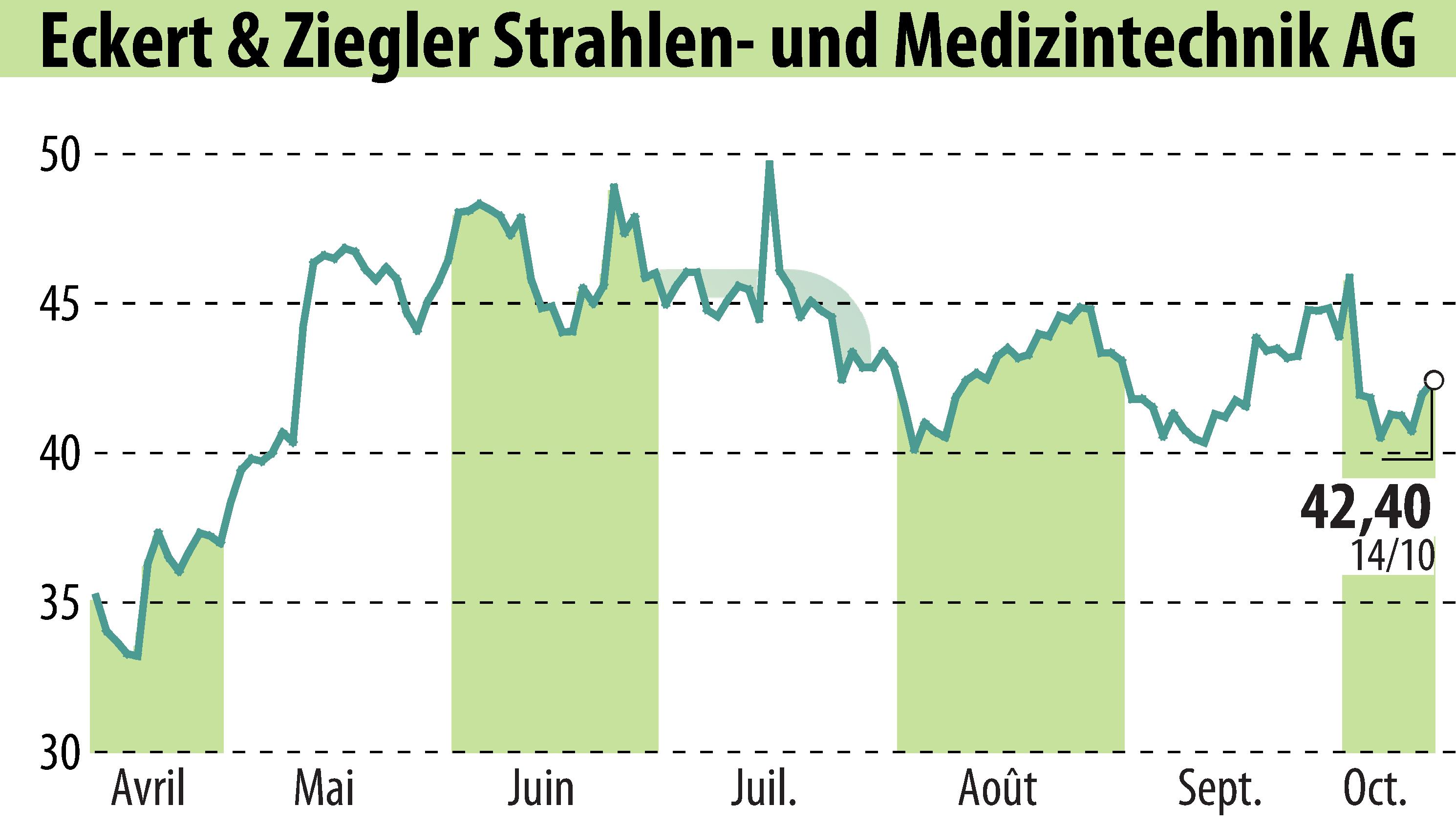 Stock price chart of Eckert & Ziegler Strahlen- Und Medizintechnik AG (EBR:EUZ) showing fluctuations.