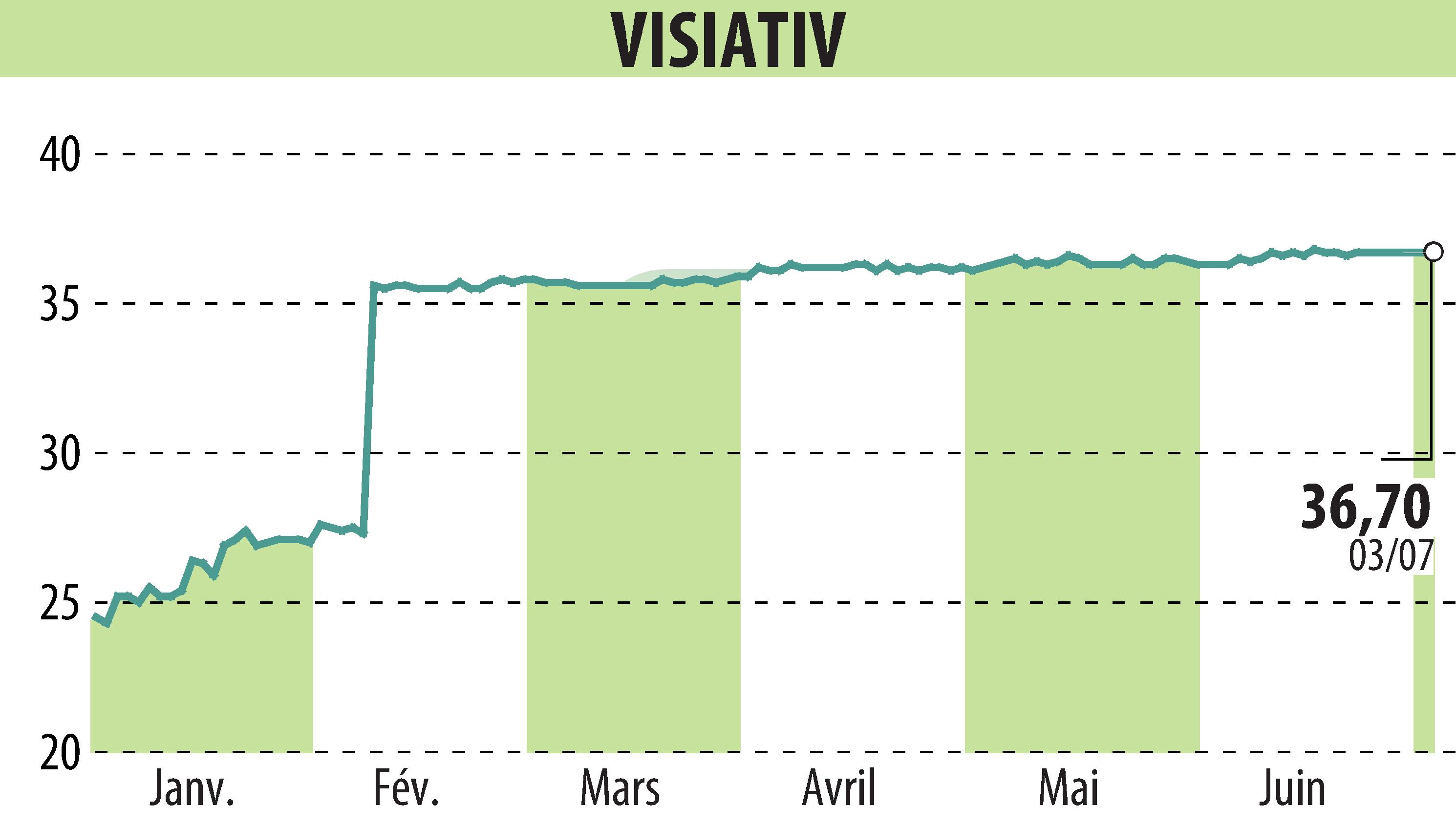 Stock price chart of VISIATIV (EPA:ALVIV) showing fluctuations.